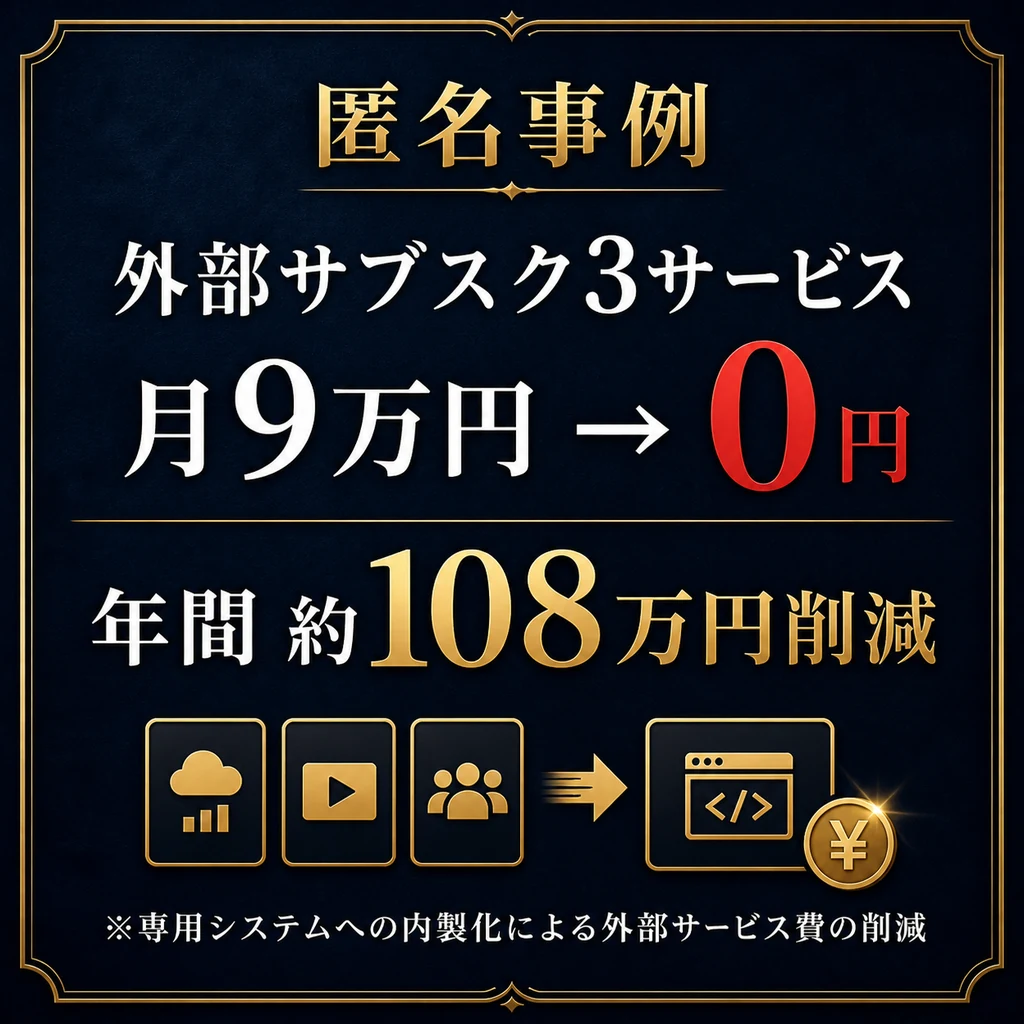 外部サブスク3サービスを内製化し年間約108万円削減した匿名事例の要約