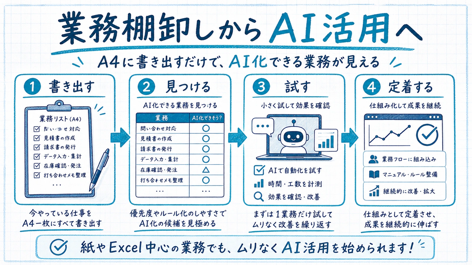 業務棚卸しからAI活用への流れを示す概念図