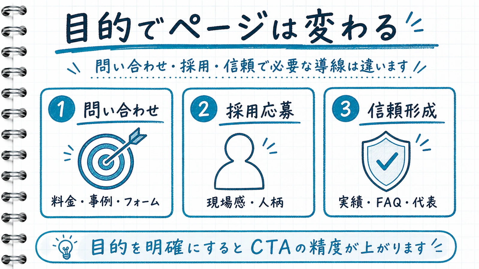 目的によって必要なページ構成が異なることを手書き風に示す分岐図