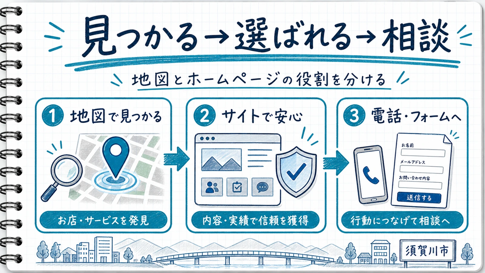 MEOとホームページの役割分担を示した図