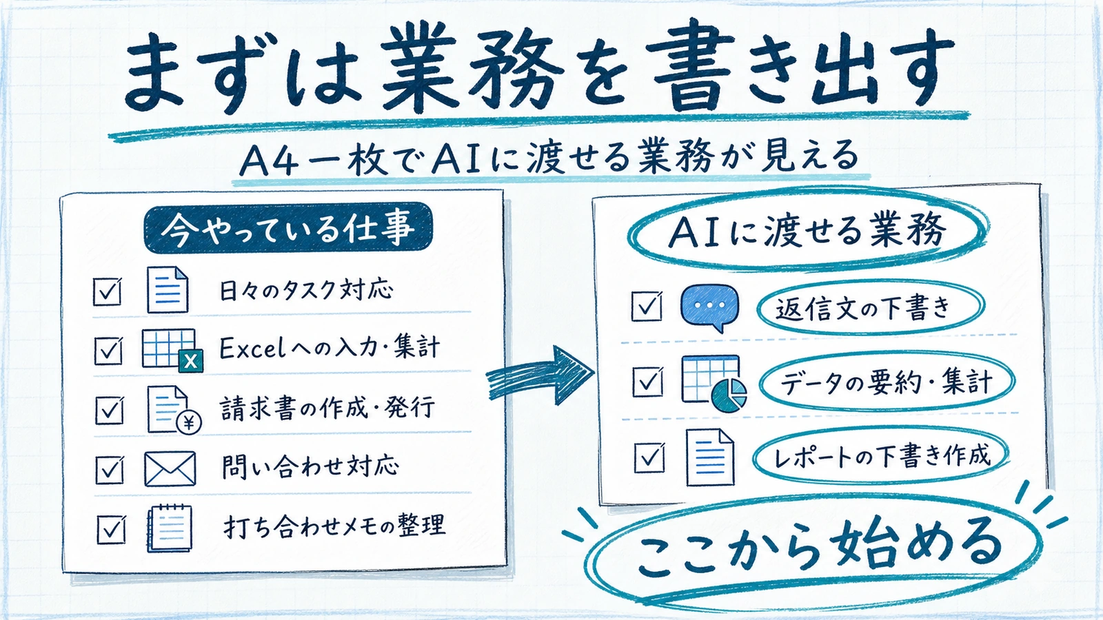 A4一枚に業務を書き出すとAI化候補が浮かぶ手書き風イラスト