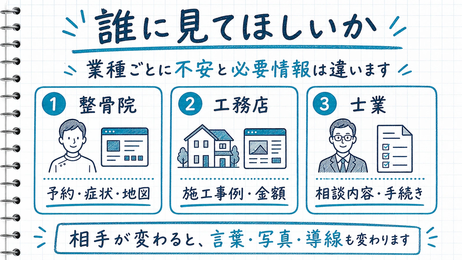 整骨院・工務店・士業で読者像と必要情報が異なることを示す手書き風図解