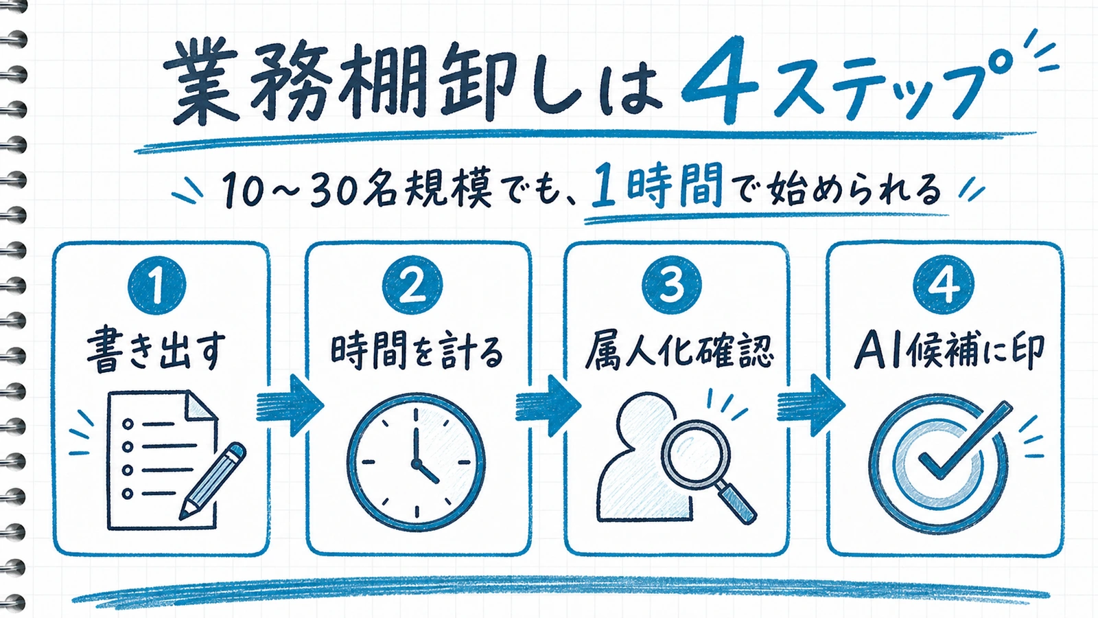 業務棚卸しの4ステップをカード形式で横並びにした図