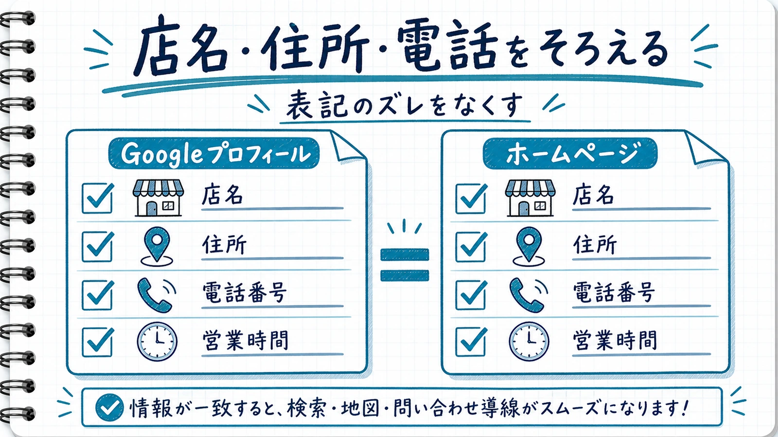 ホームページとGoogleプロフィールで住所・電話・営業時間を揃える図