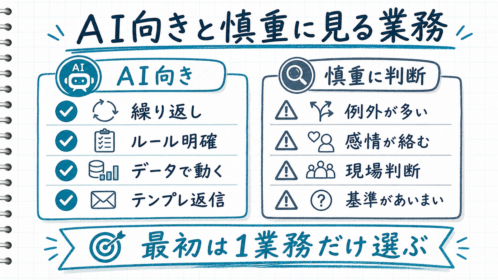 AI化しやすい業務と慎重に見る業務を左右で対比した比較表