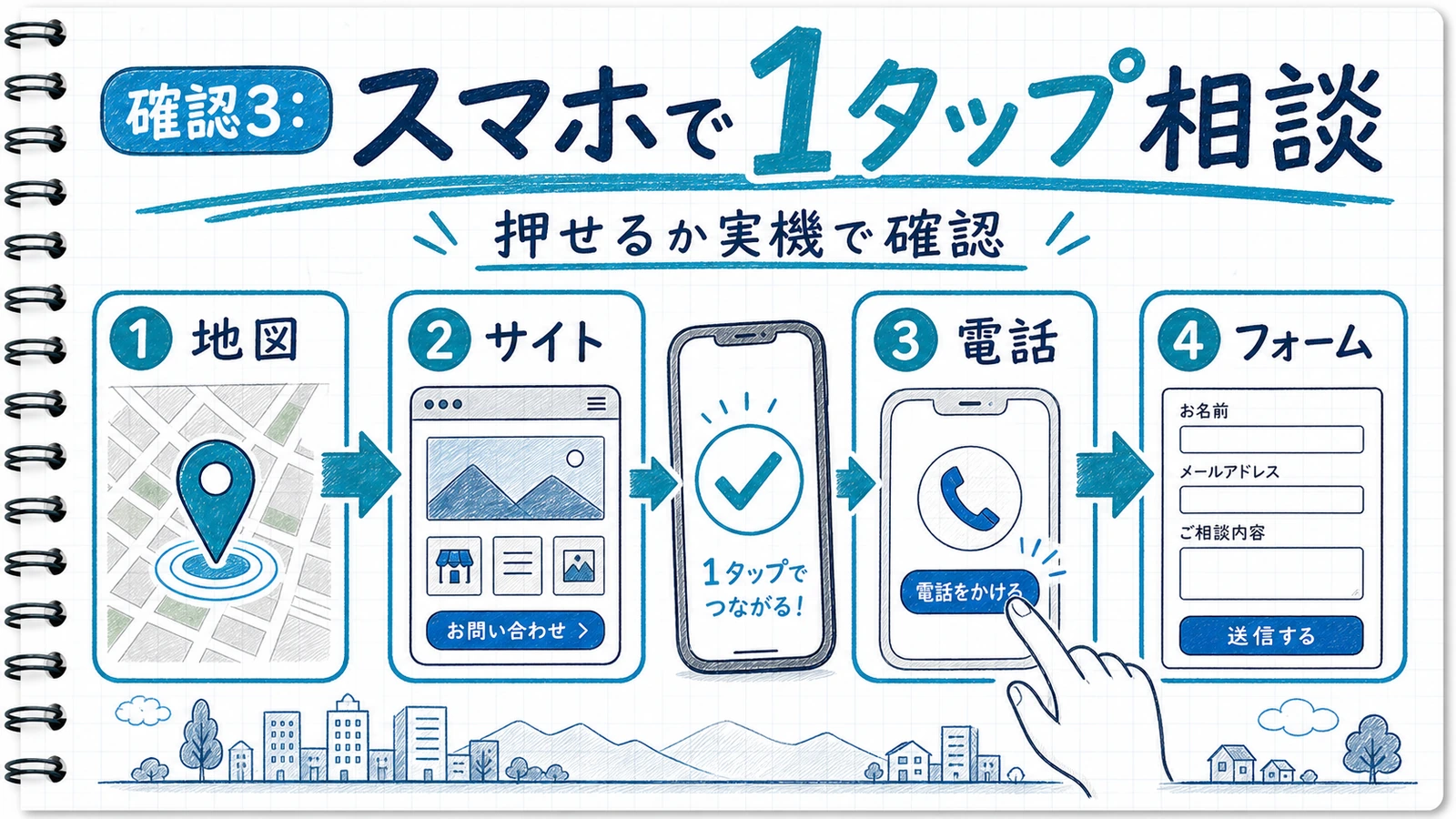 スマホからGoogleマップ経由で問い合わせに至る動線図