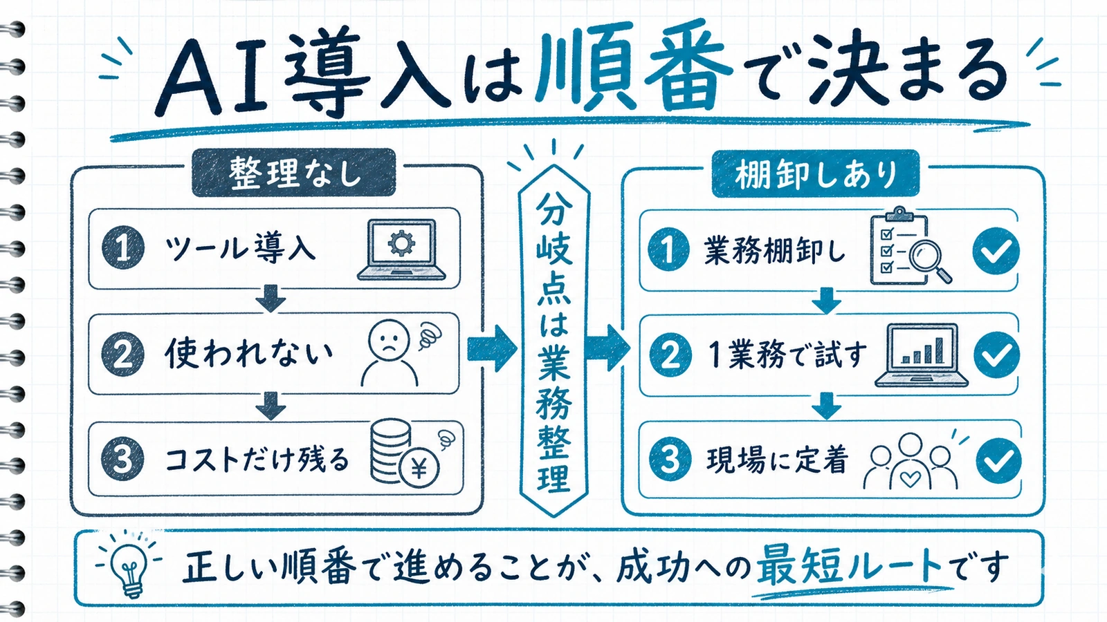 AI導入の失敗経路と成功経路を対比したフロー図