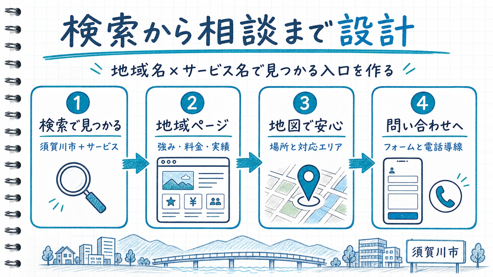 検索から地域ページと地図を経て問い合わせへ進む導線を手書き風に示した図