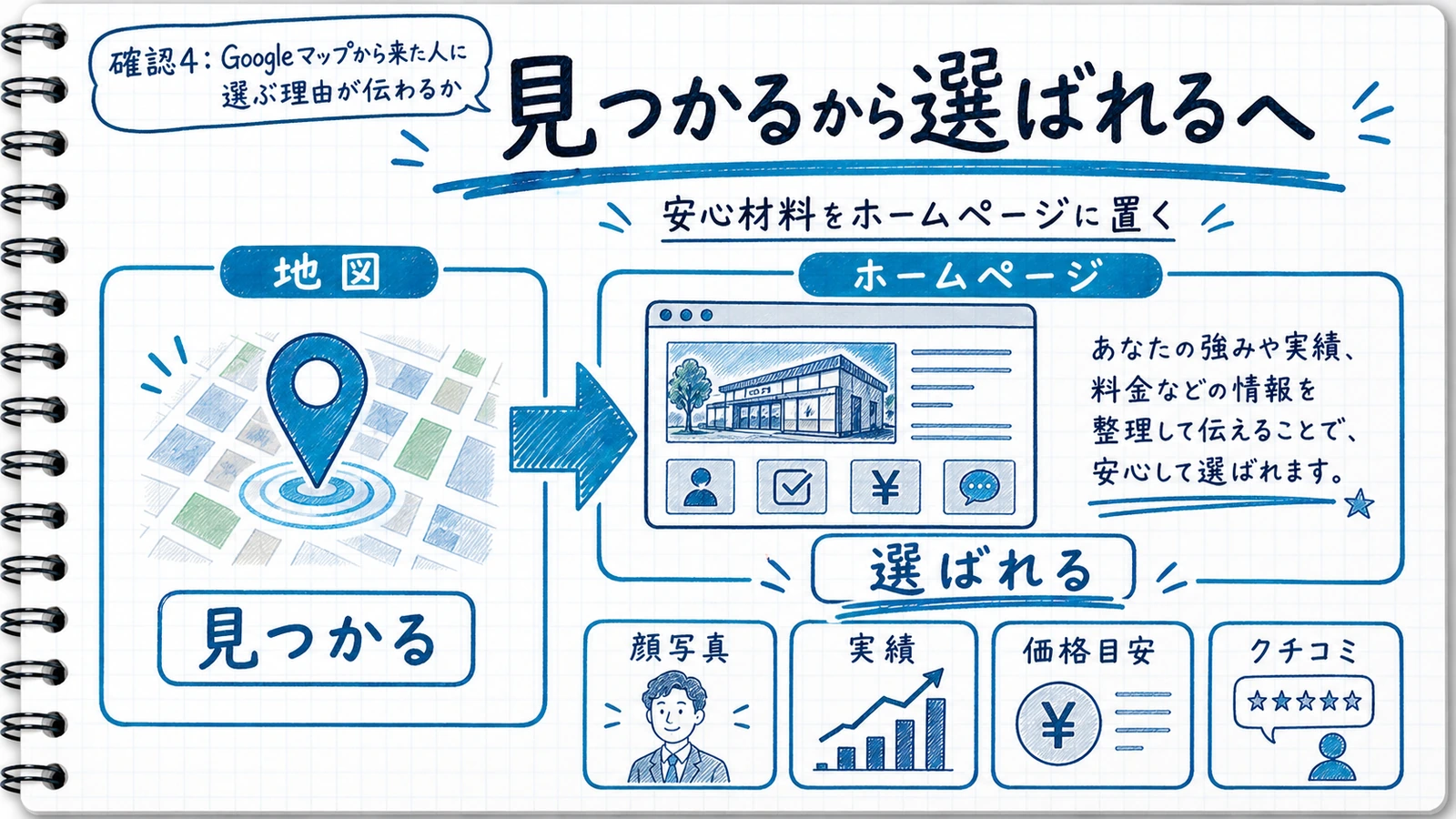 見つかることと選ばれることの役割比較と掲載情報