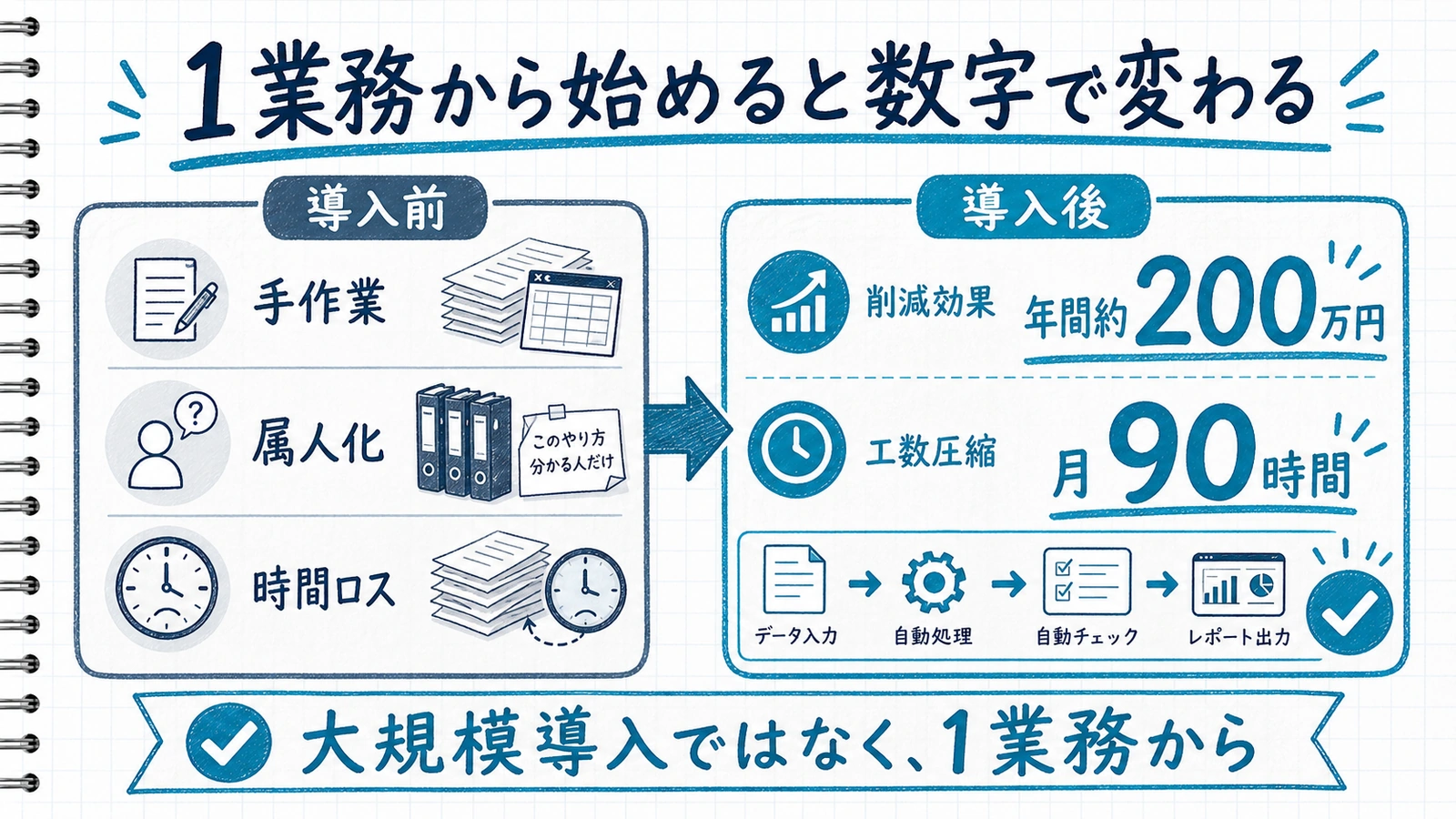 AIとシステム導入前後を数字付きで対比したビフォーアフター図