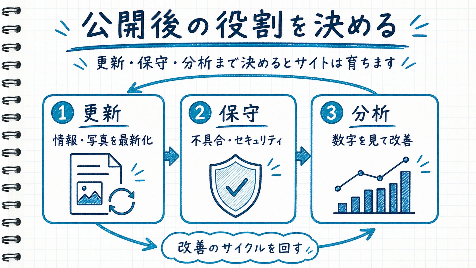 更新・保守・分析の3役割を手書き風に整理したチャート