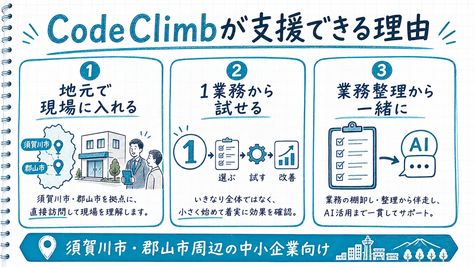 CodeClimbの強み3点を縦に並べた信頼カード