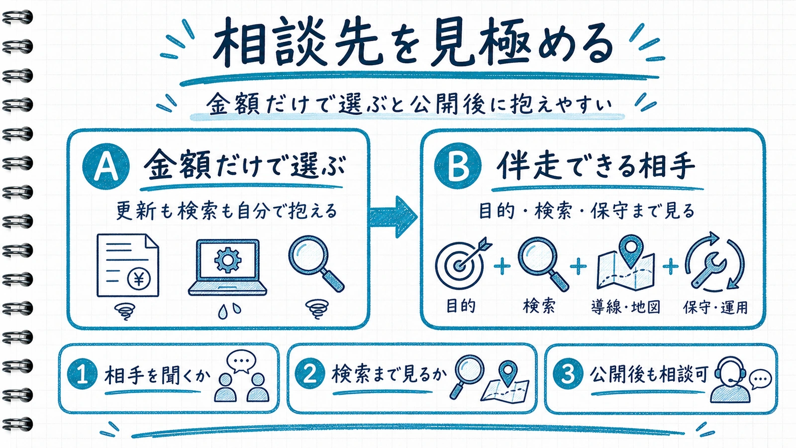 制作会社選びで確認すべき3視点を手書き風に対比した比較カード