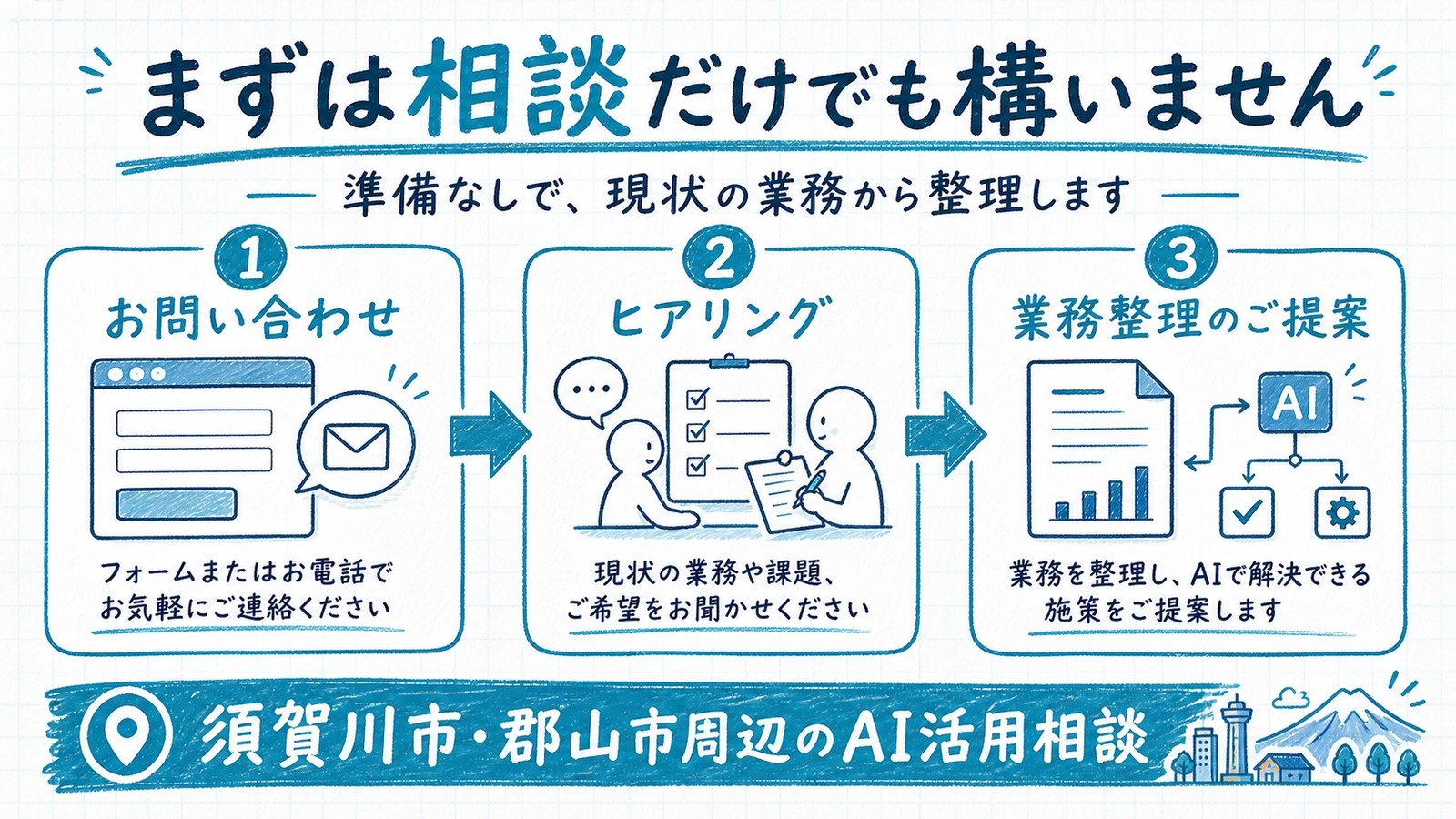 無料相談の3ステップを示したフロー図
