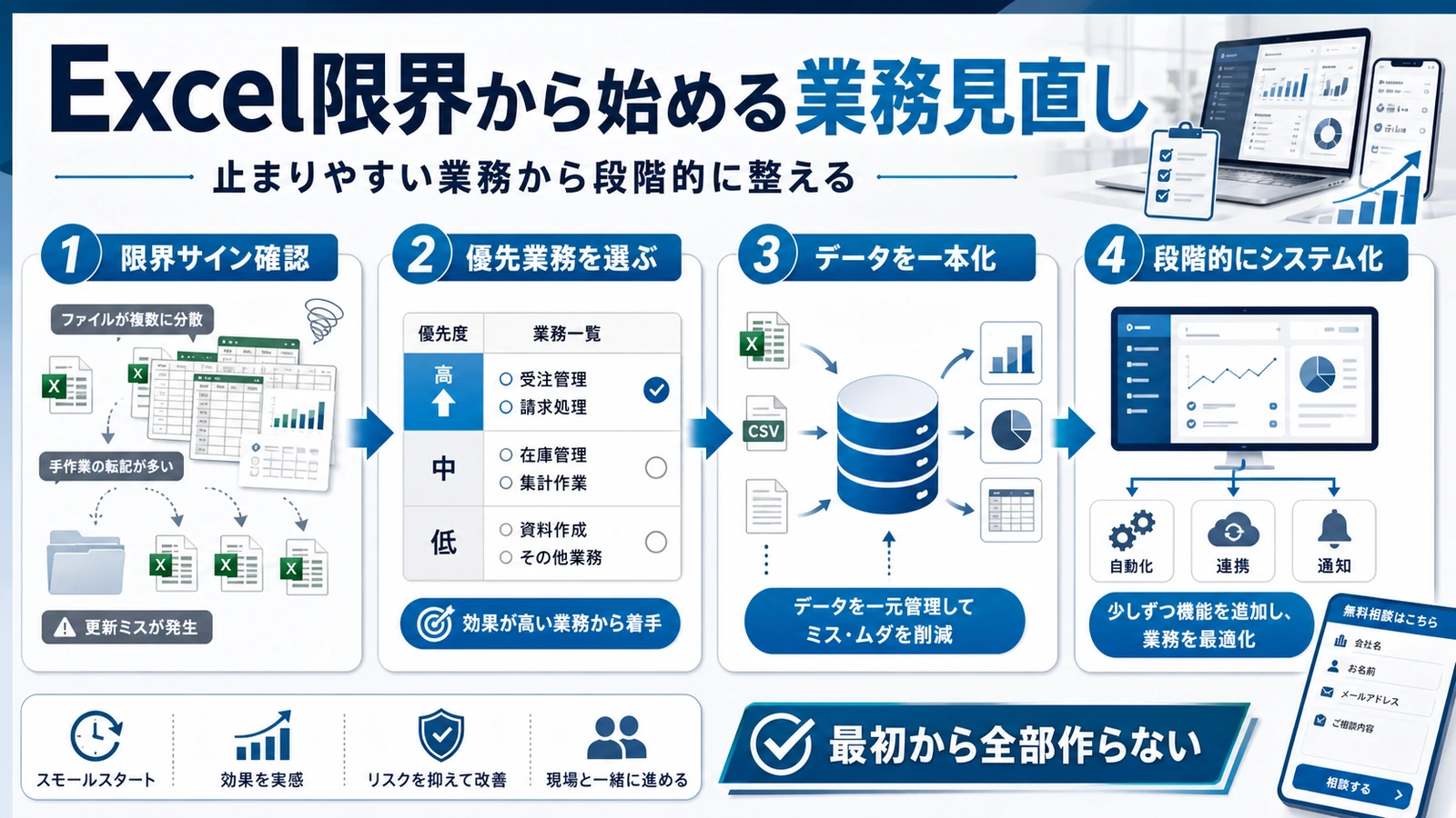 Excel限界のサインから業務の見直し優先順位、段階的なシステム化へと流れる判断フロービジュアル