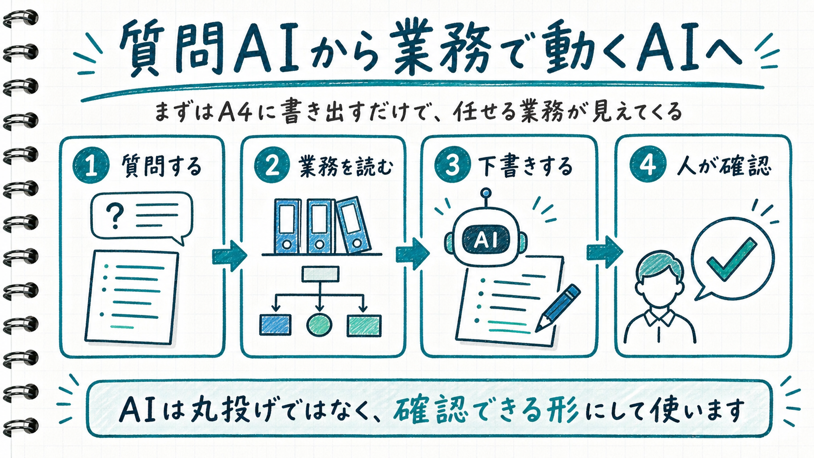 質問AIから業務で動くAIへ変化する流れを手書き風に示した図解