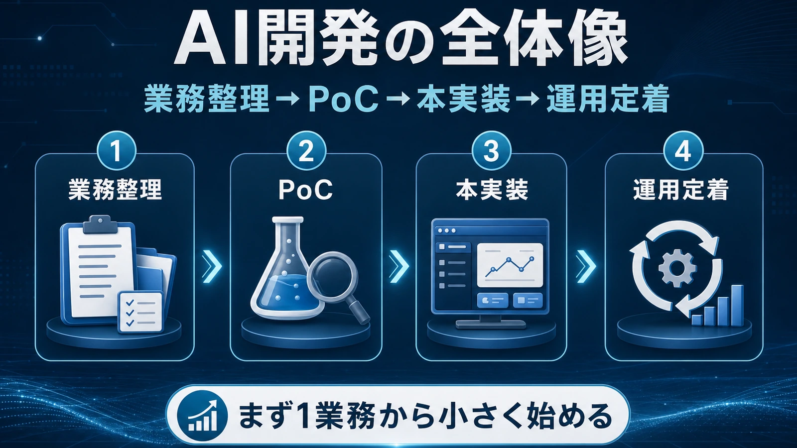 AIを使った業務開発の全体像を示すフロービジュアル