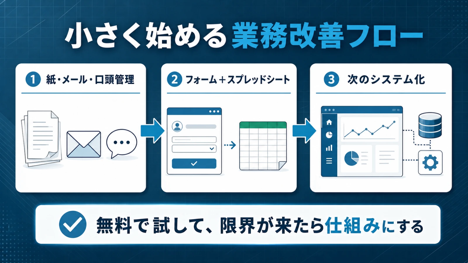 紙・メール・口頭での管理からGoogleフォームとスプレッドシートによる一本化、さらに次のシステム化へと続く3段階の変化を示すフロービジュアル