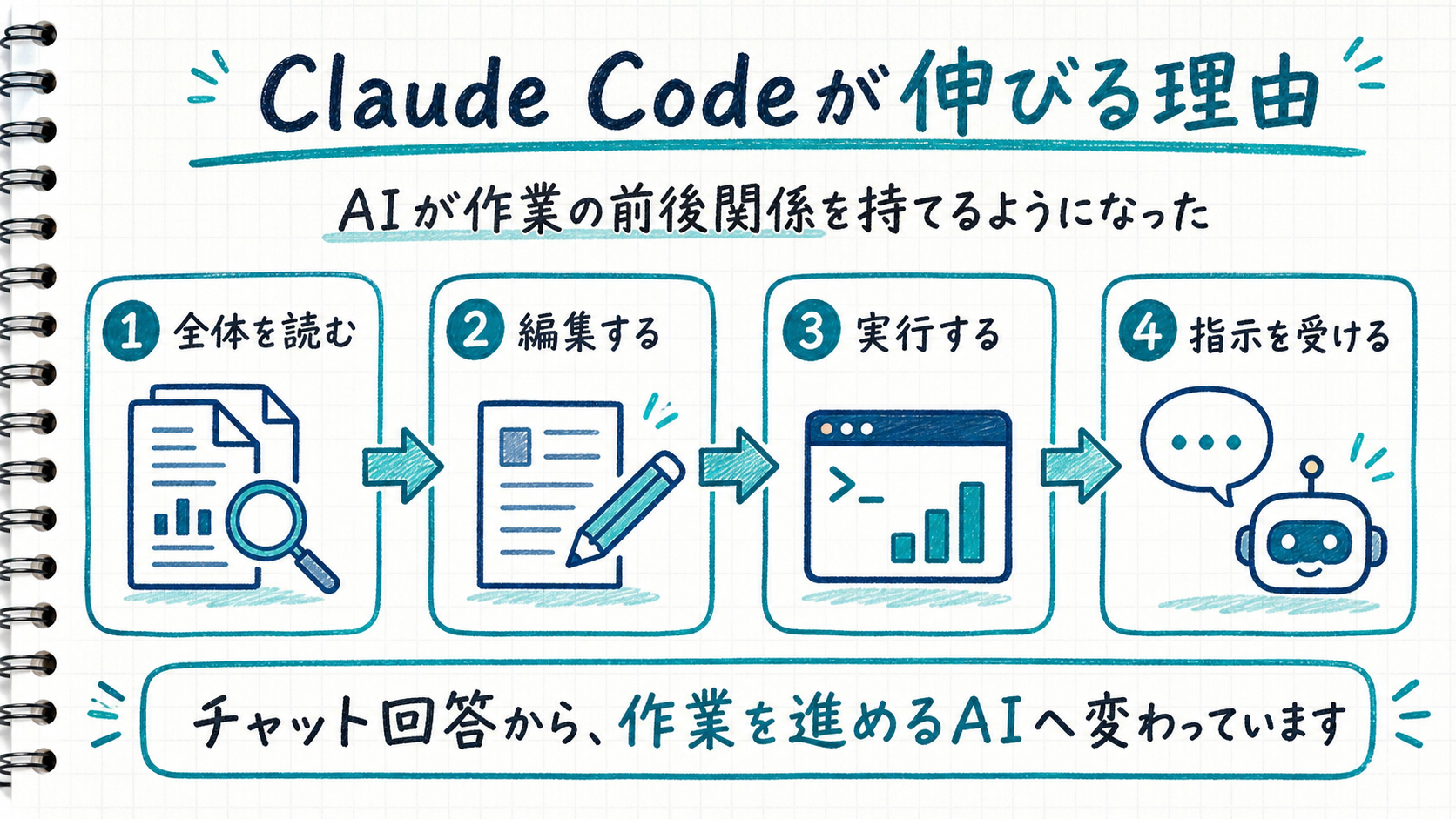 Claude Codeが伸びている理由を手書き風に整理した図解