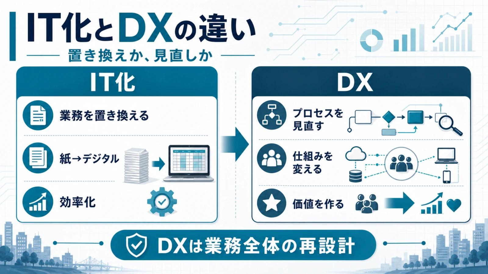 IT化とDXの違いを左右2列で整理した比較表