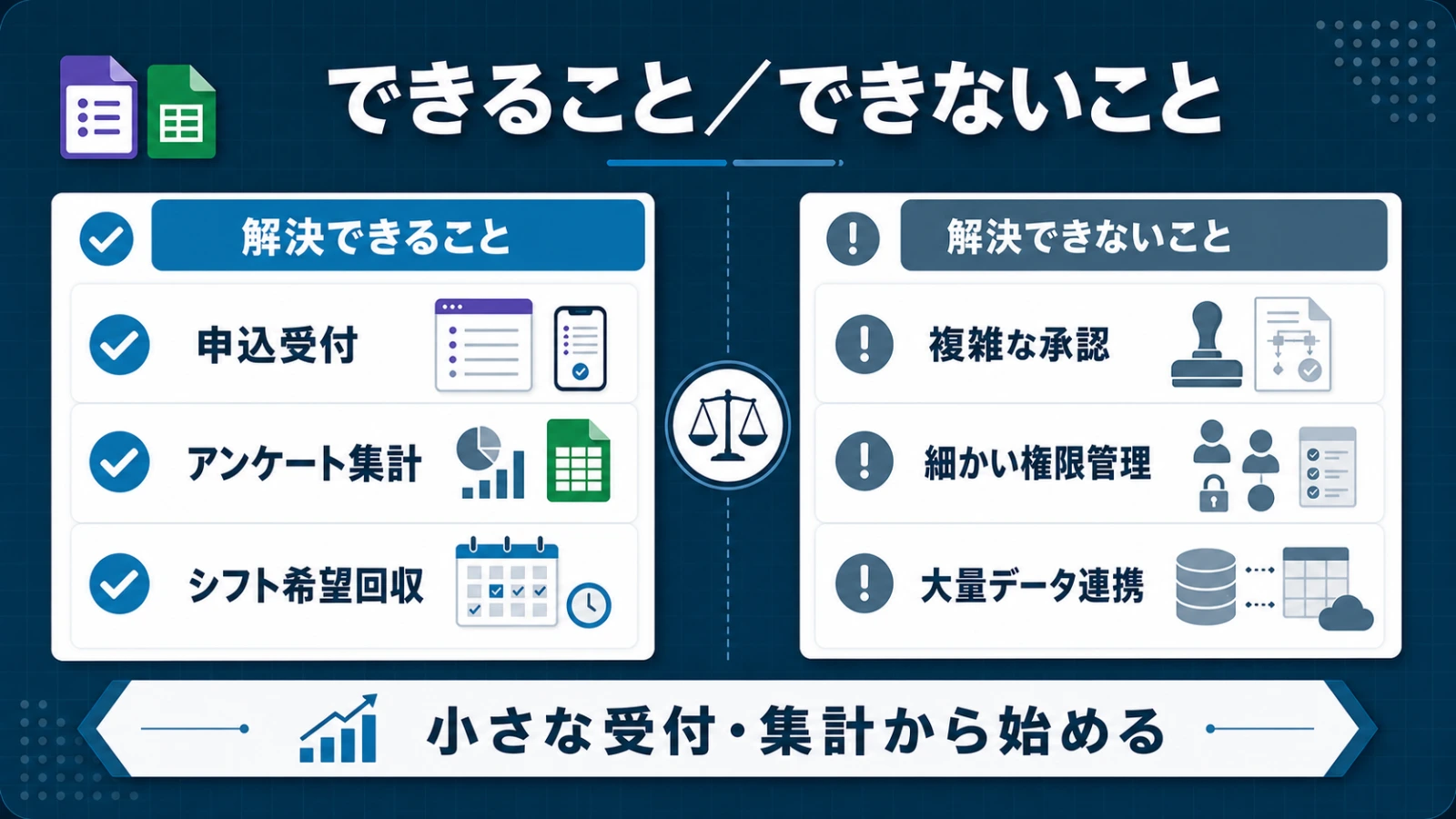Googleフォームとスプレッドシートで解決できる業務例と、対応できない領域を2カラムで対比整理したチャート