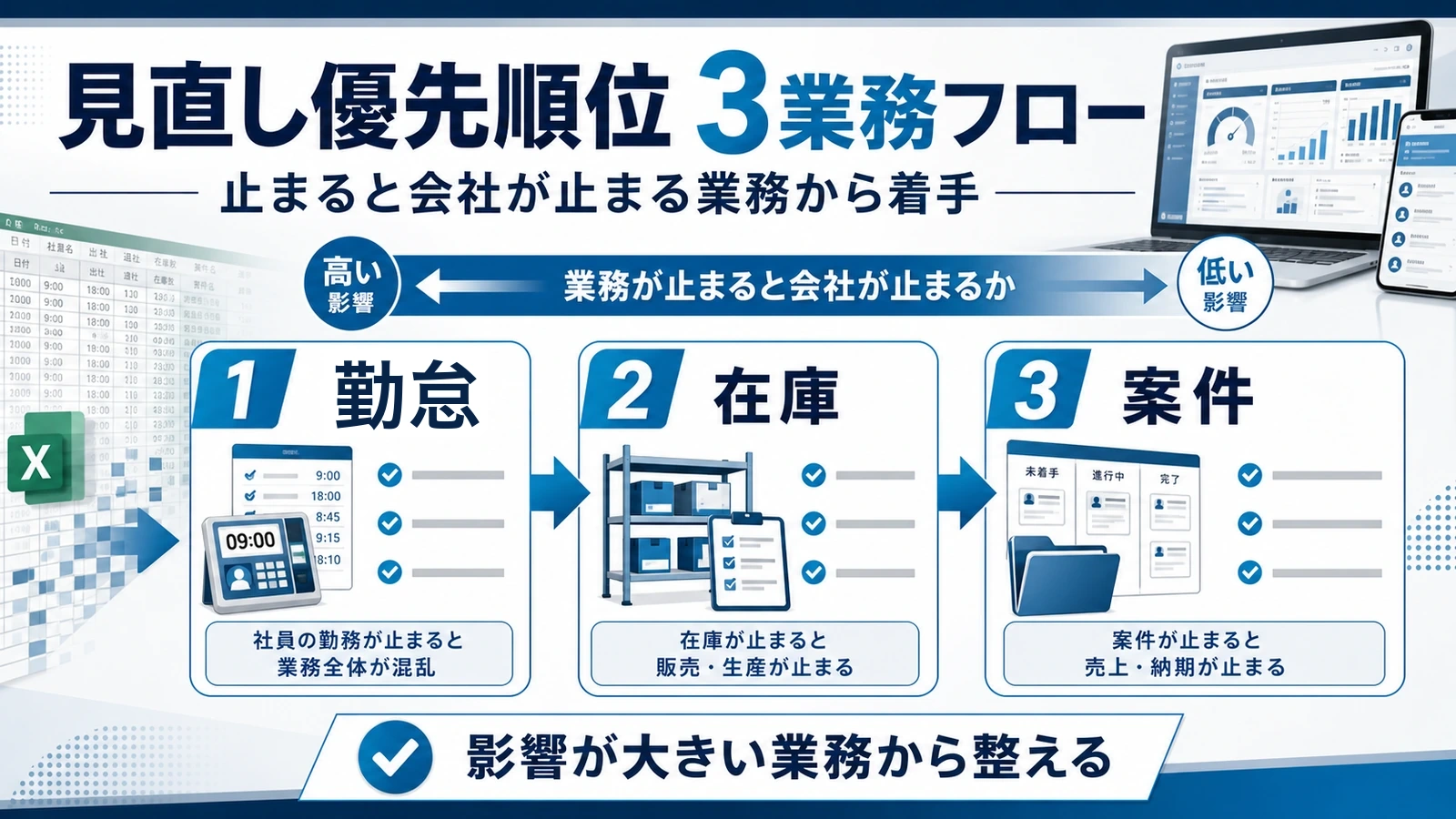 見直し優先順位を「業務が止まると会社が止まるか」の軸で3業務カテゴリに整理したフロー図。勤怠→在庫→案件の優先順序を示す