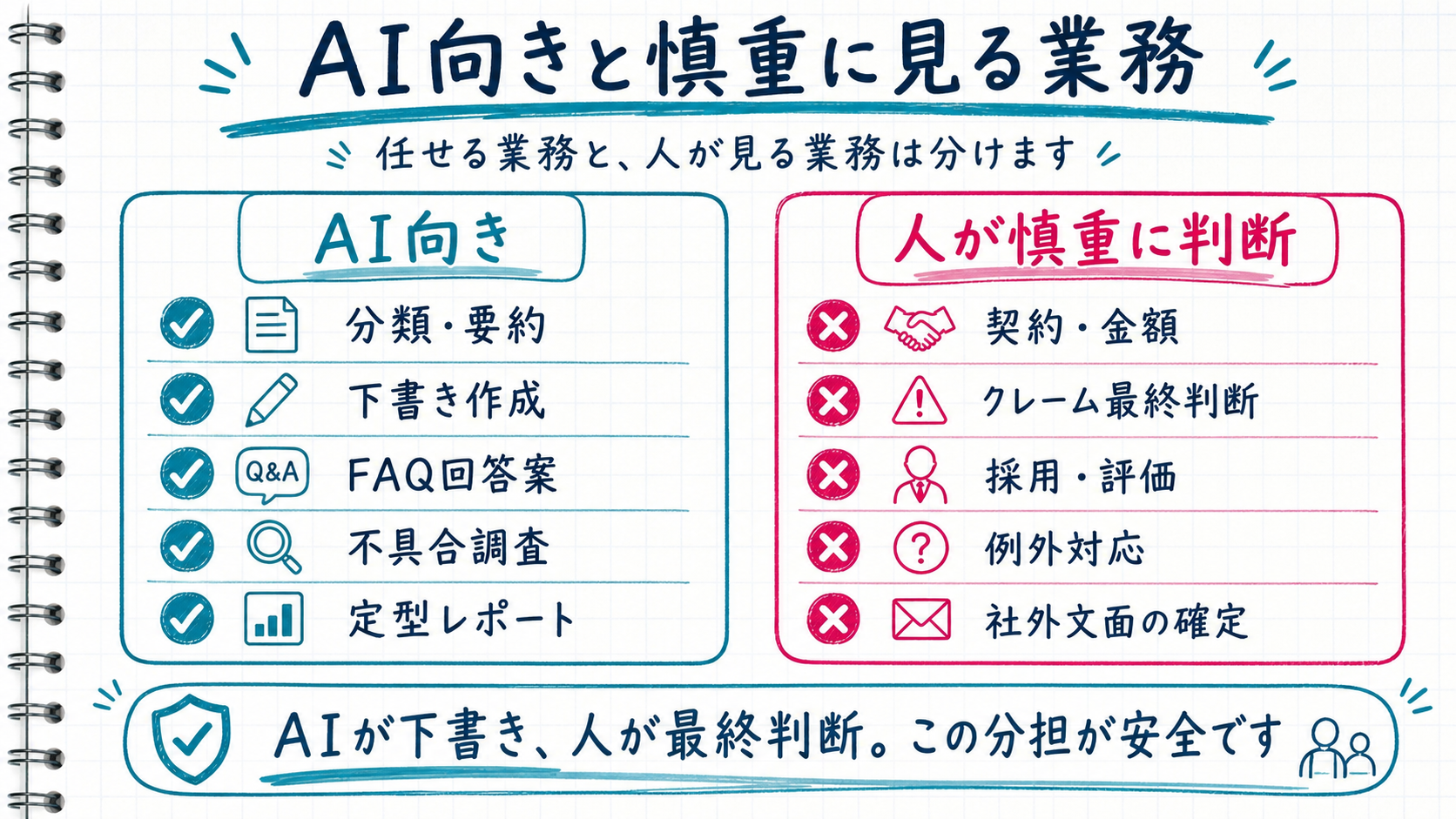 AI向きの業務と人が慎重に見る業務を比較した手書き風図解