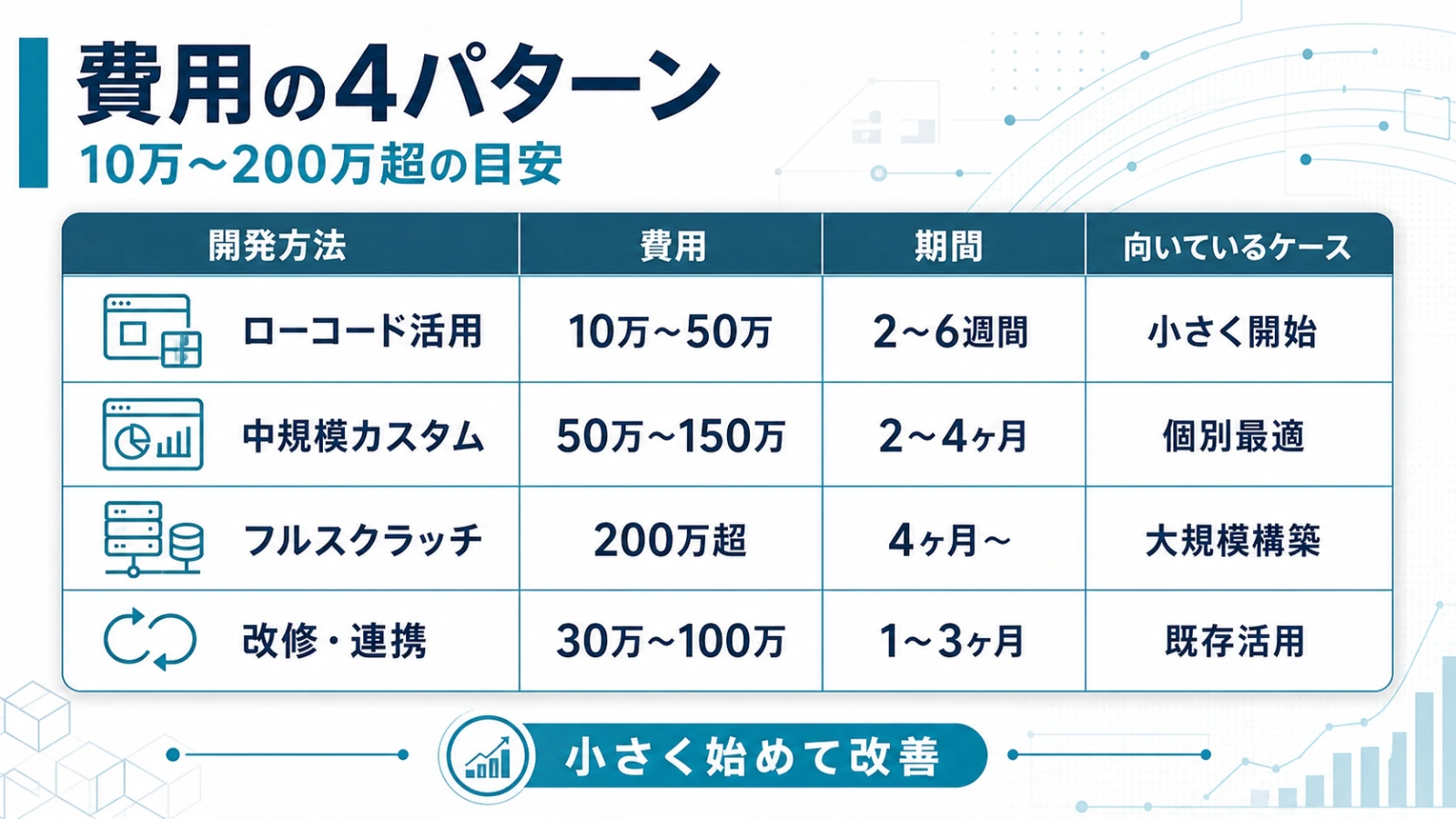 業務システム開発費用の4パターン比較（10万〜200万超）