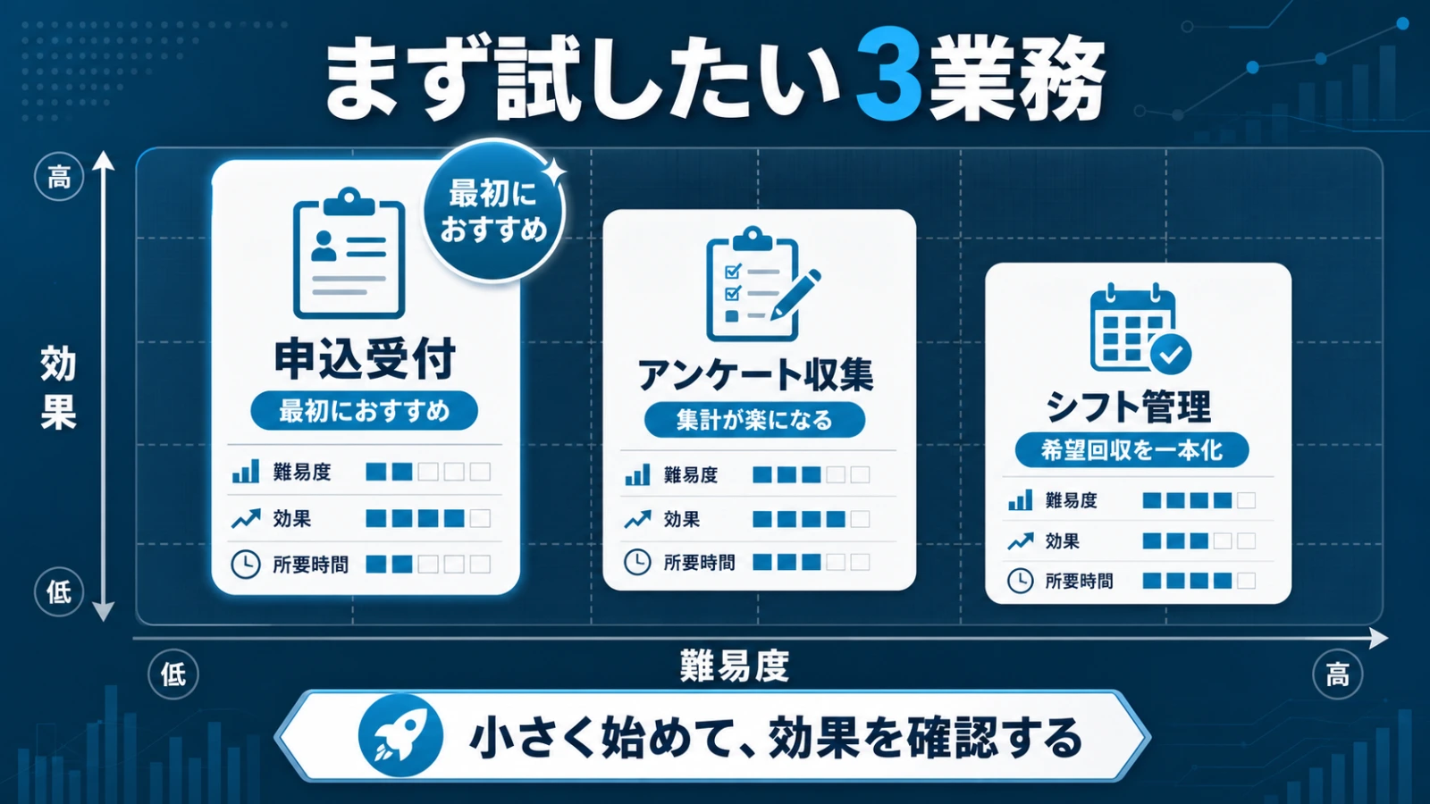 申込受付・アンケート収集・シフト管理の3業務を難易度・効果・所要時間で整理した優先度マップ。どの業務から始めるか一目で判断できる形式