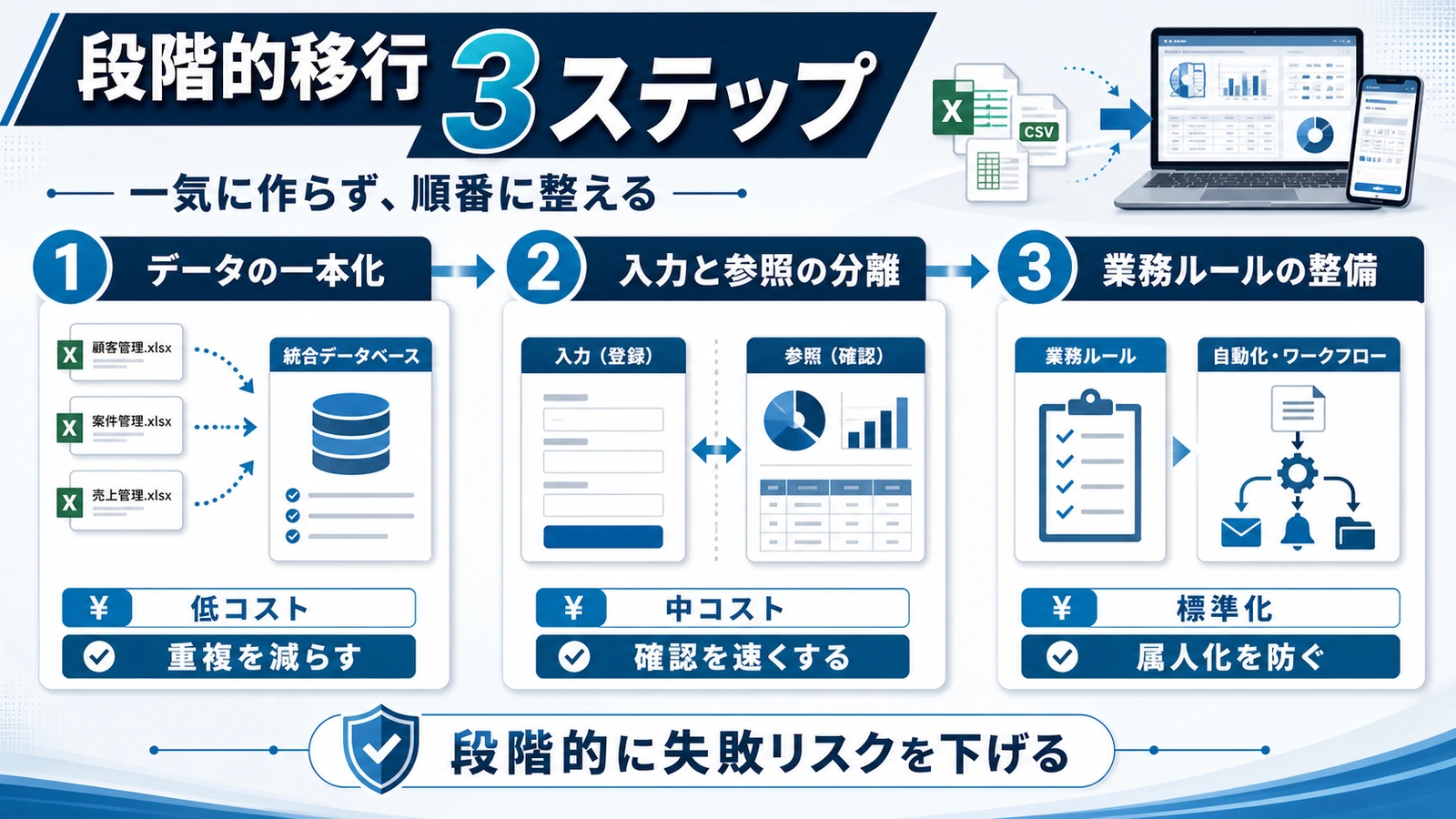 段階的移行3ステップ（データの一本化→入力と参照の分離→業務ルールの整備）をタイムライン形式で示し、各ステップのコスト感と解決できる問題を注記したインフォグラフィック