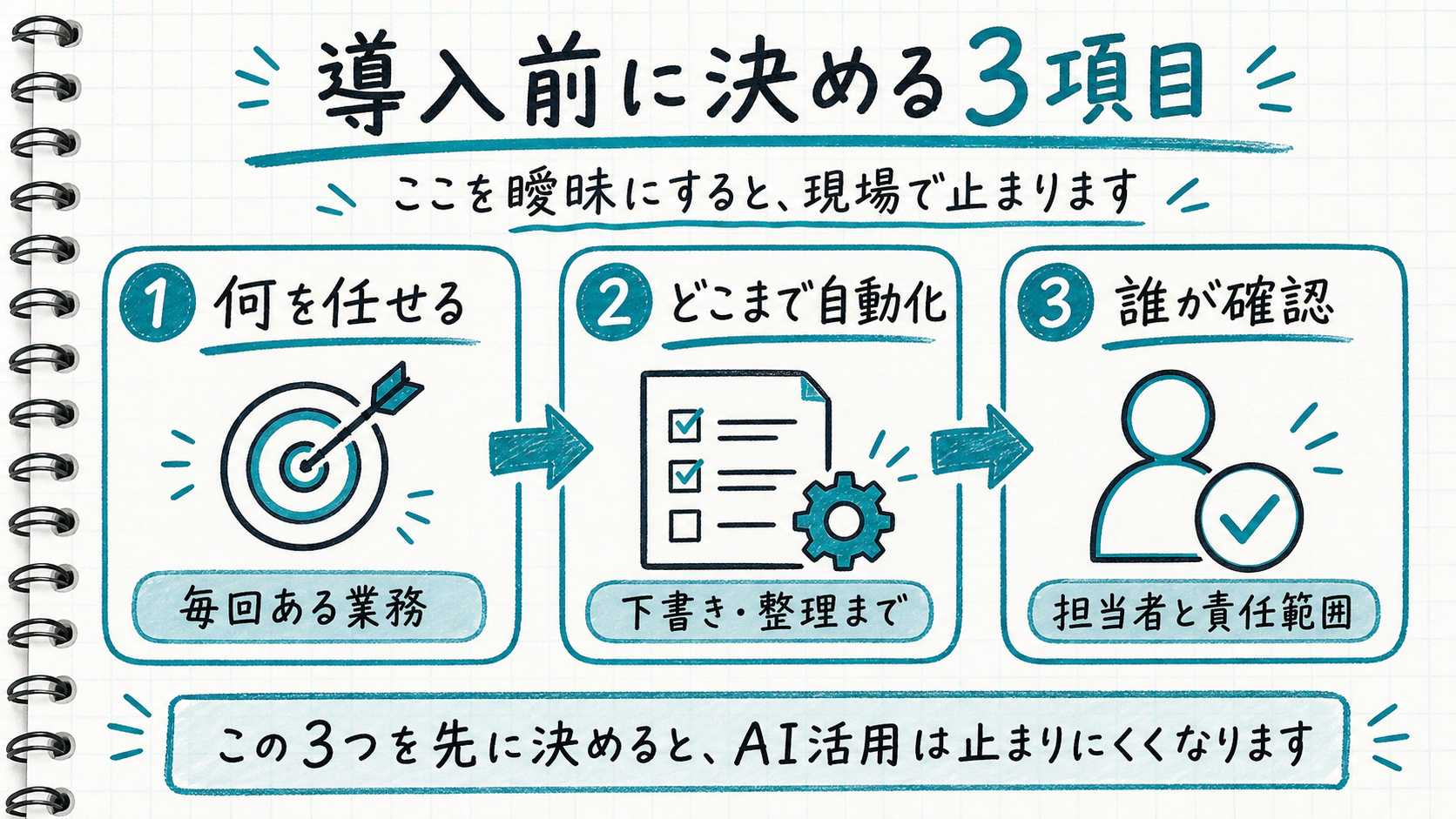 AI導入前に決める3項目を手書き風にまとめた図解