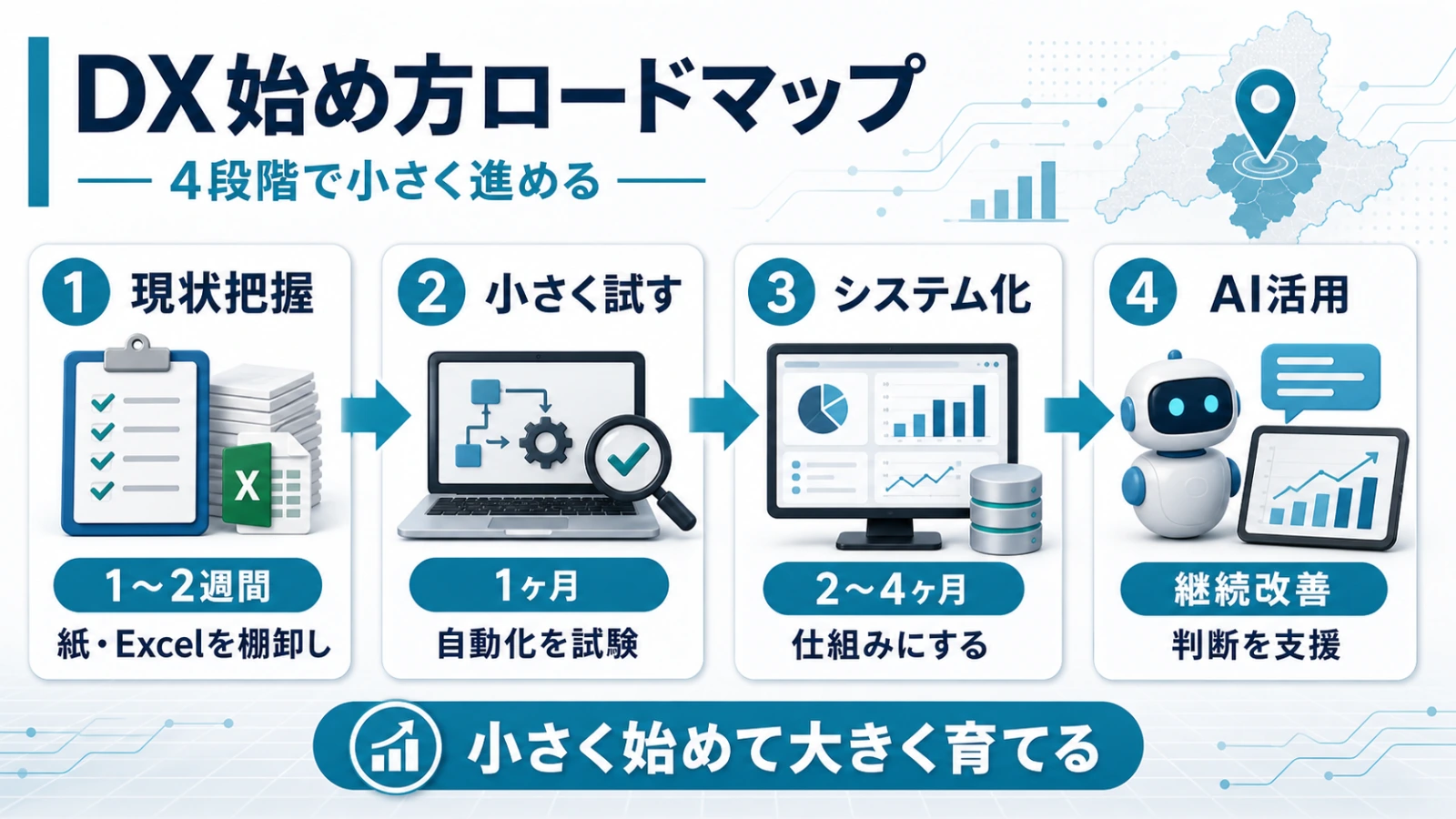 DX始め方4段階ロードマップの全体フロー図