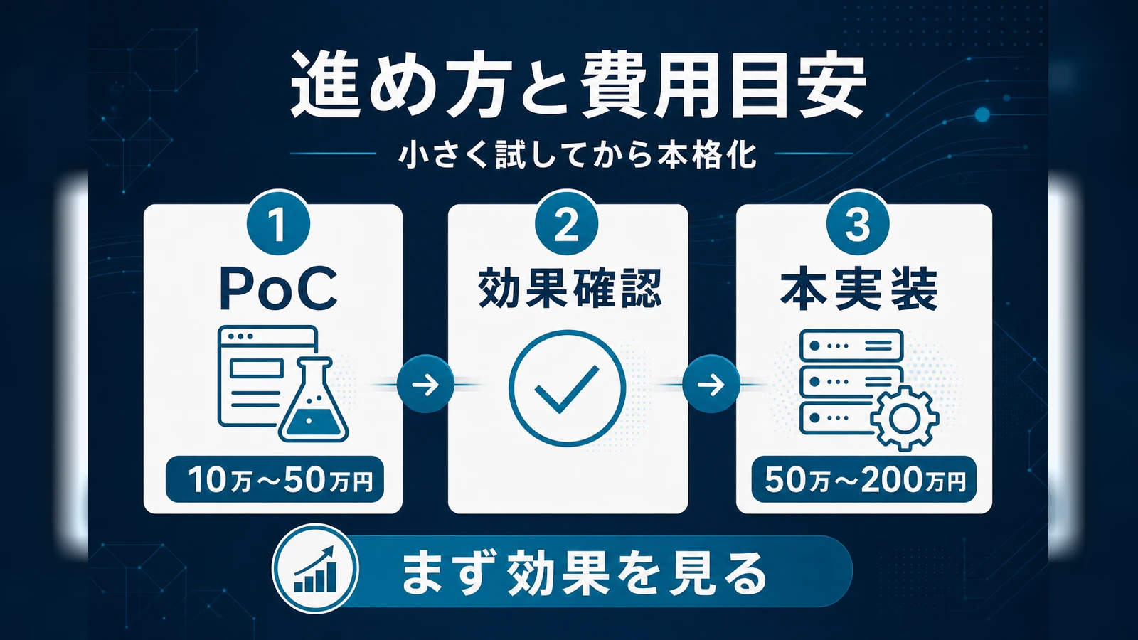 AI開発の進め方3段階と費用目安を示すフロー図