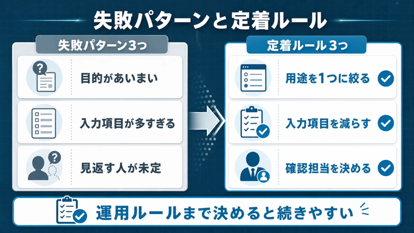 Googleフォーム運用で多い失敗パターン3つと、定着させるための成功ルール3つを対比で並べたチェックリスト型ビジュアル