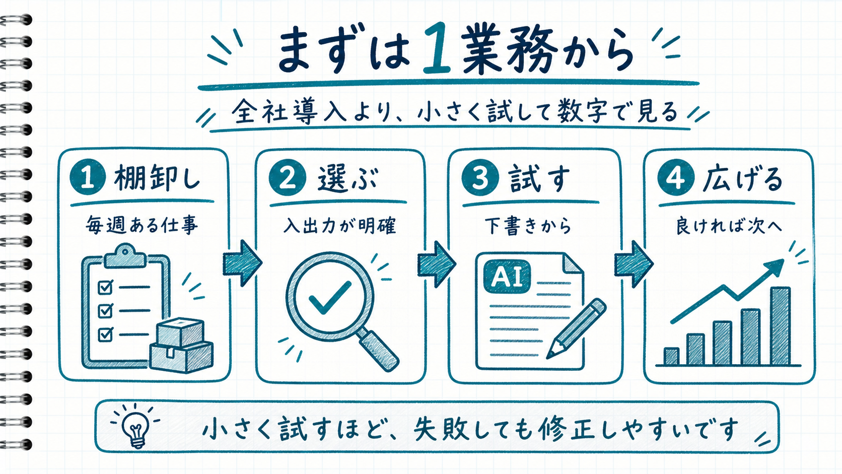 1業務からAI化を試す流れを手書き風に示した図解