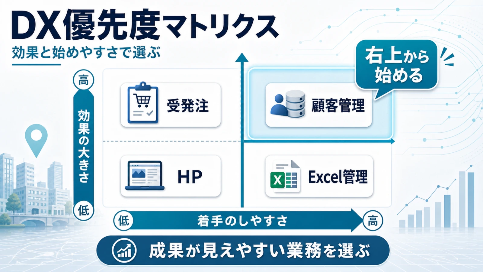 業務別DX優先度マトリクス（四象限図）