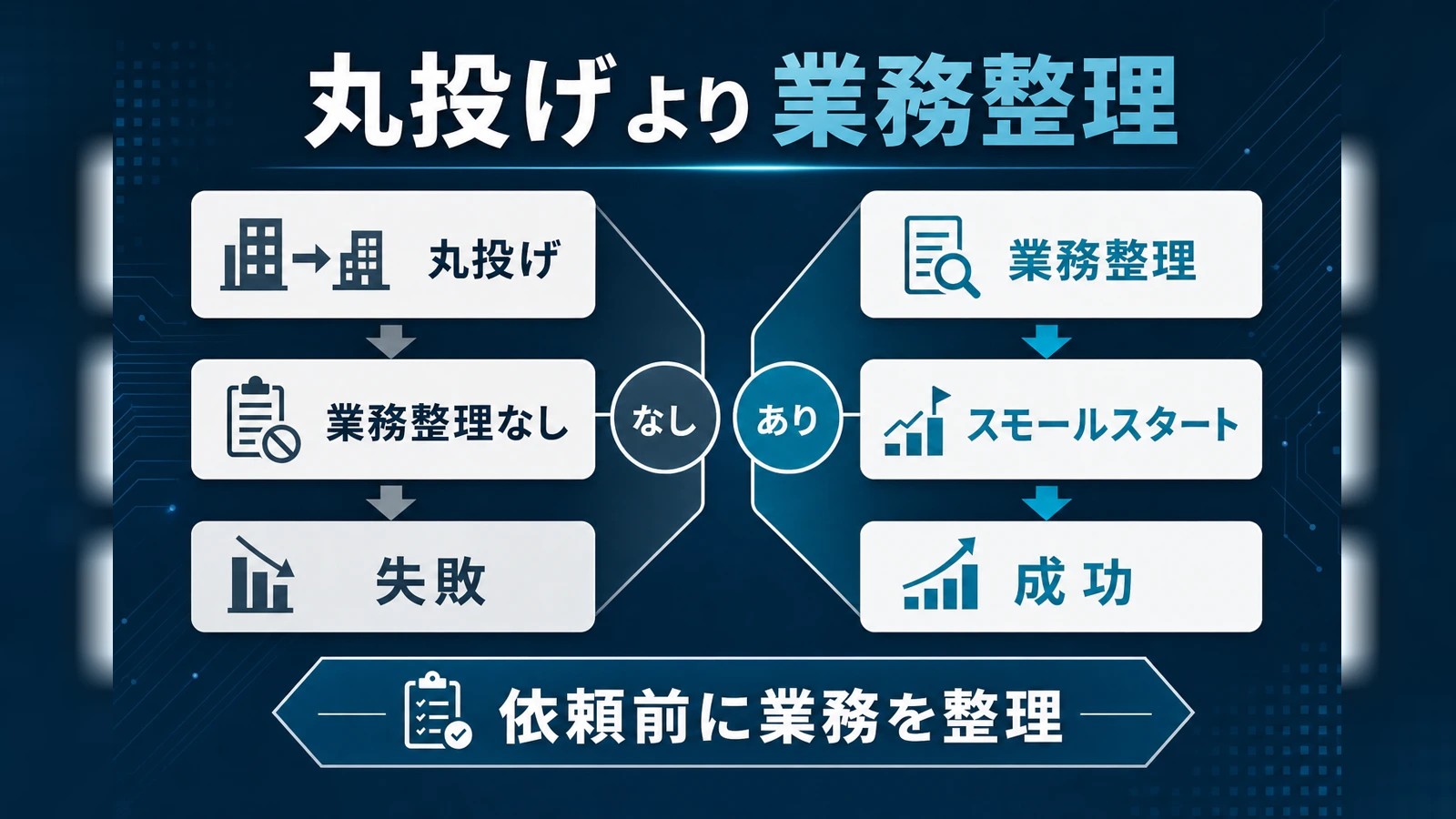 AI開発依頼の失敗パターンと成功パターンを対比したフロー図