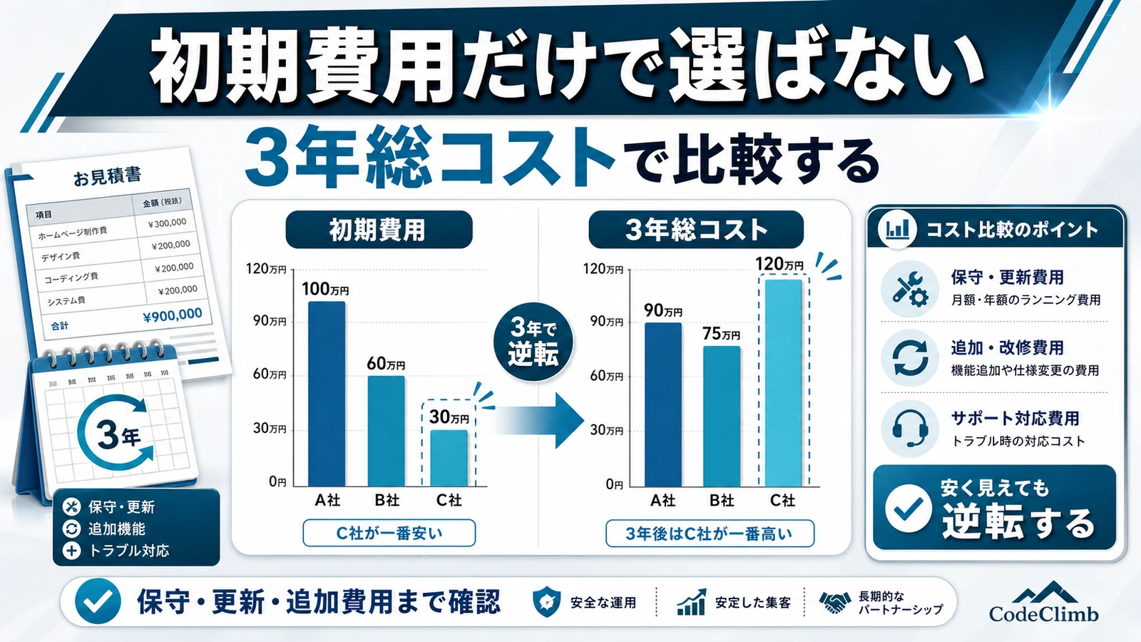 初期費用のみの比較と3年間の総コスト比較で結果が逆転することを示す棒グラフ
