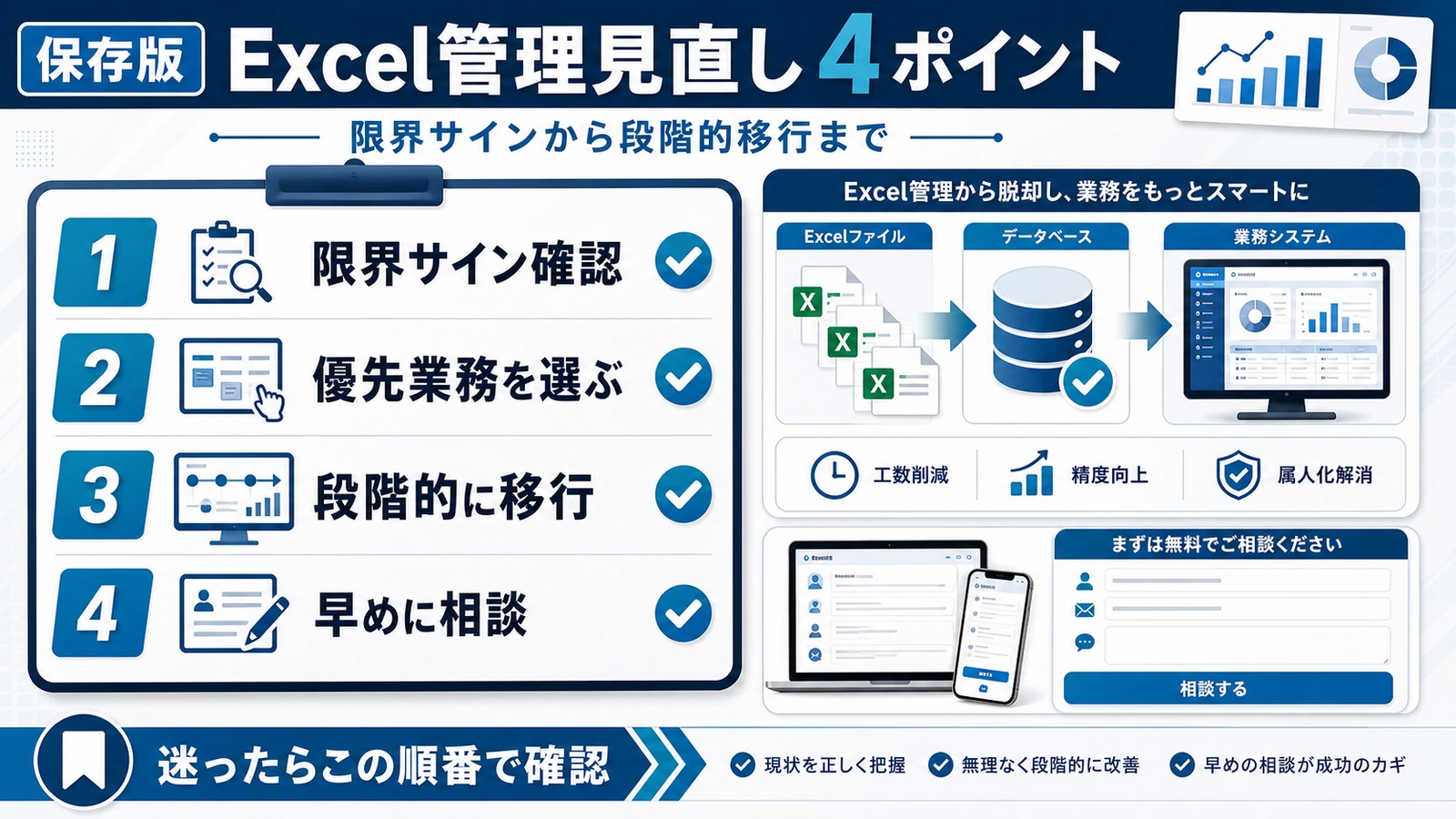 Excel管理見直しの4つのポイントを保存推奨まとめインフォグラフィック。限界サイン確認→優先業務選定→段階的移行→早めの相談という流れを1枚で整理