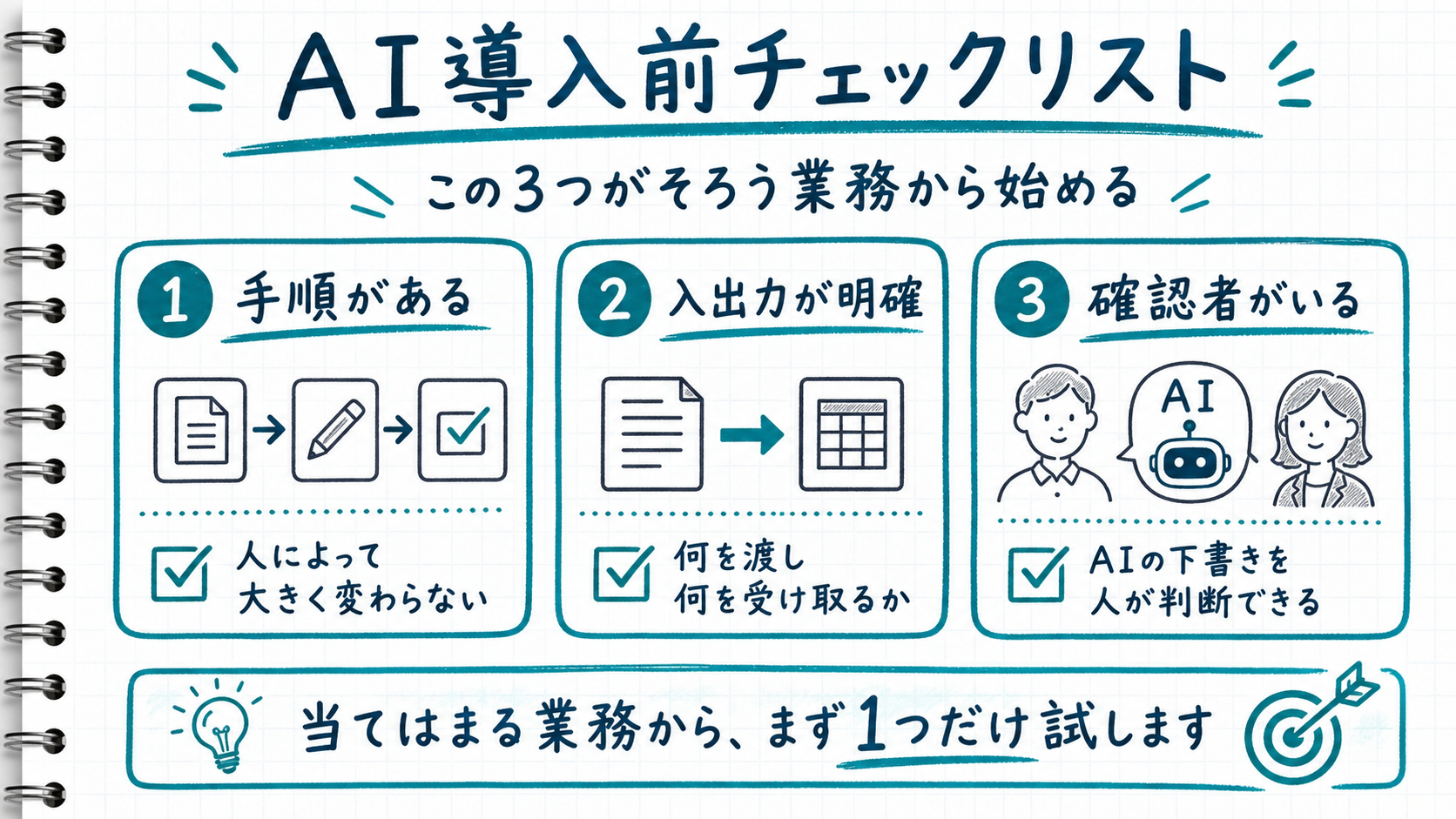 AI導入前チェックリストを手書き風にまとめた図解