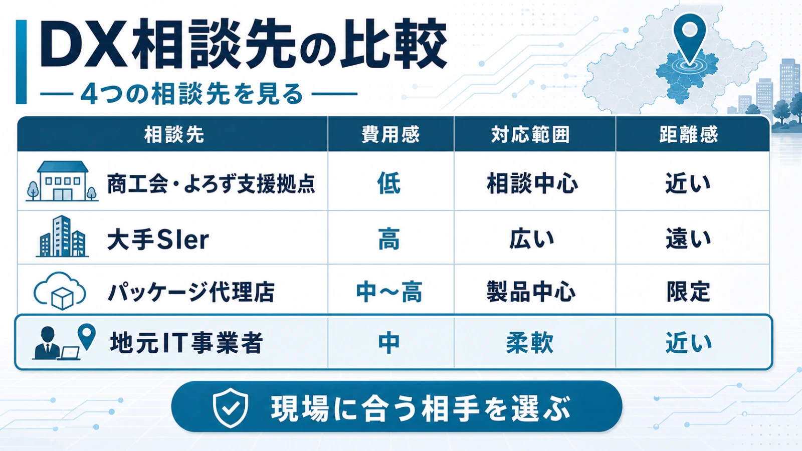 DXの相談先4種を費用感・対応範囲・距離感で比較した図解