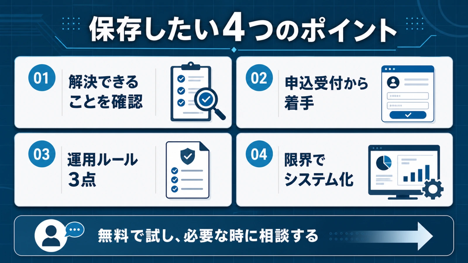 Googleフォームとスプレッドシートで業務改善を進める4つのポイントを保存推奨まとめインフォグラフィック。解決できることの確認、申込受付から着手、運用ルール3点、限界でシステム化という流れを1枚で整理