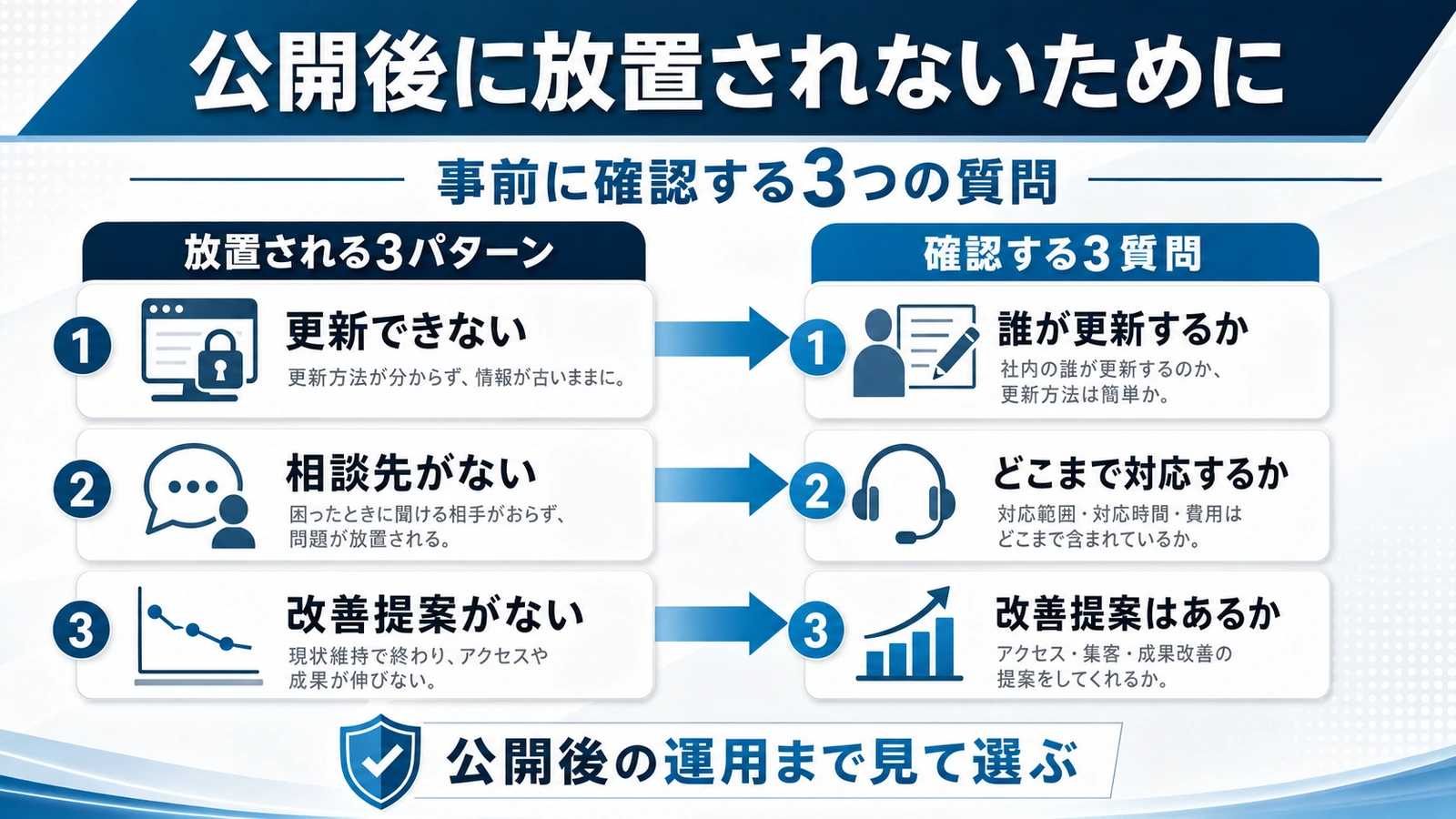 公開後に放置されやすい3つのパターンと、制作前に確認すべき3つの質問を対応させた図解