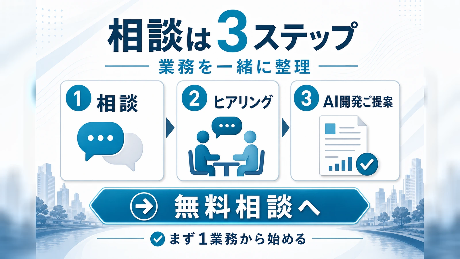 AI開発相談の3ステップを示したフロー図