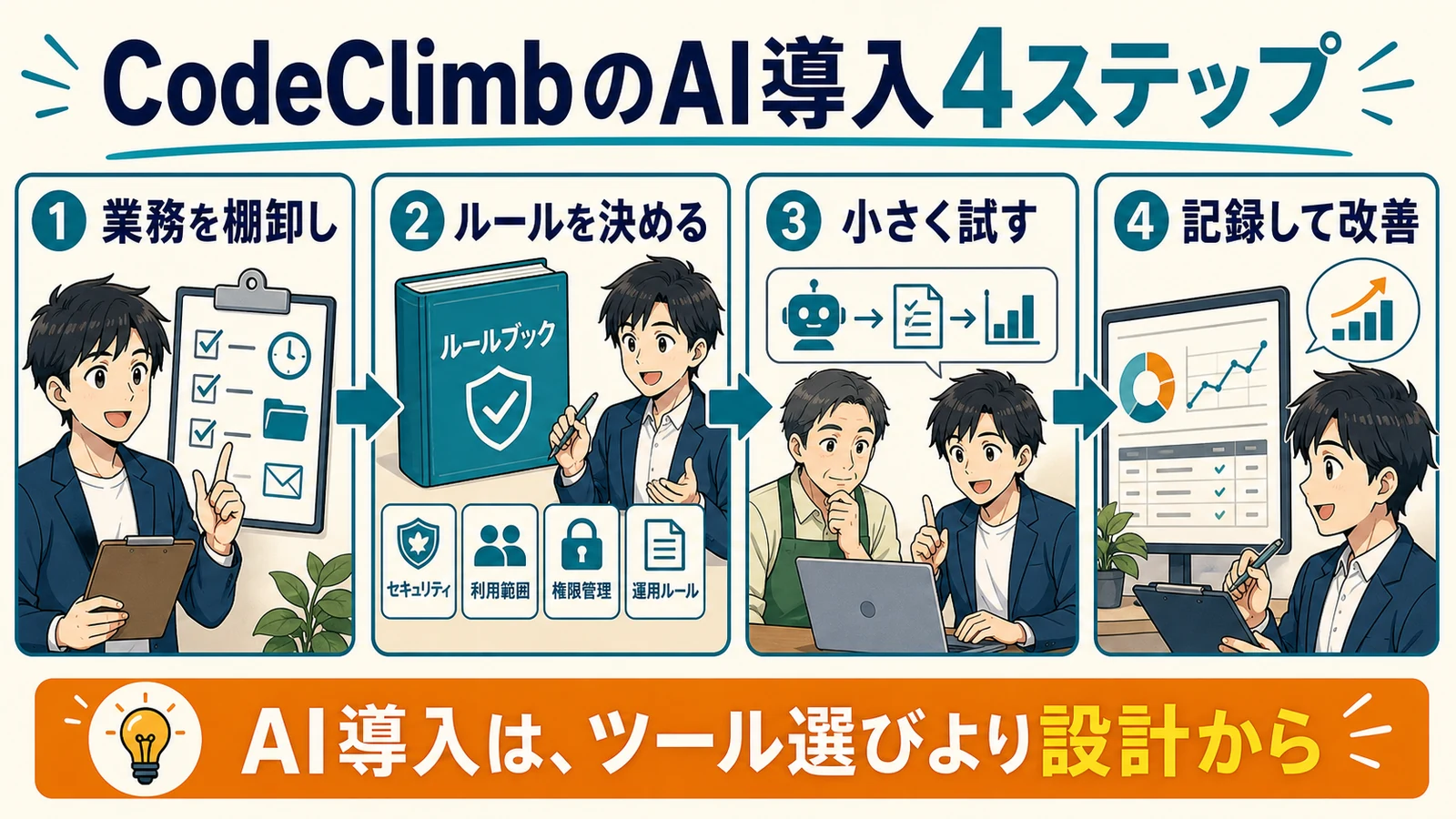 CodeClimbが提案するAI導入の4ステップを示す漫画風図解