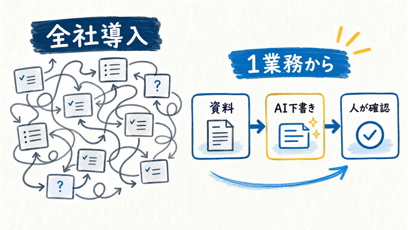 AI導入を全社で一気に進めるパターンと、まず1業務だけ選んで小さく始めるパターンの違いを示す手書き風図解