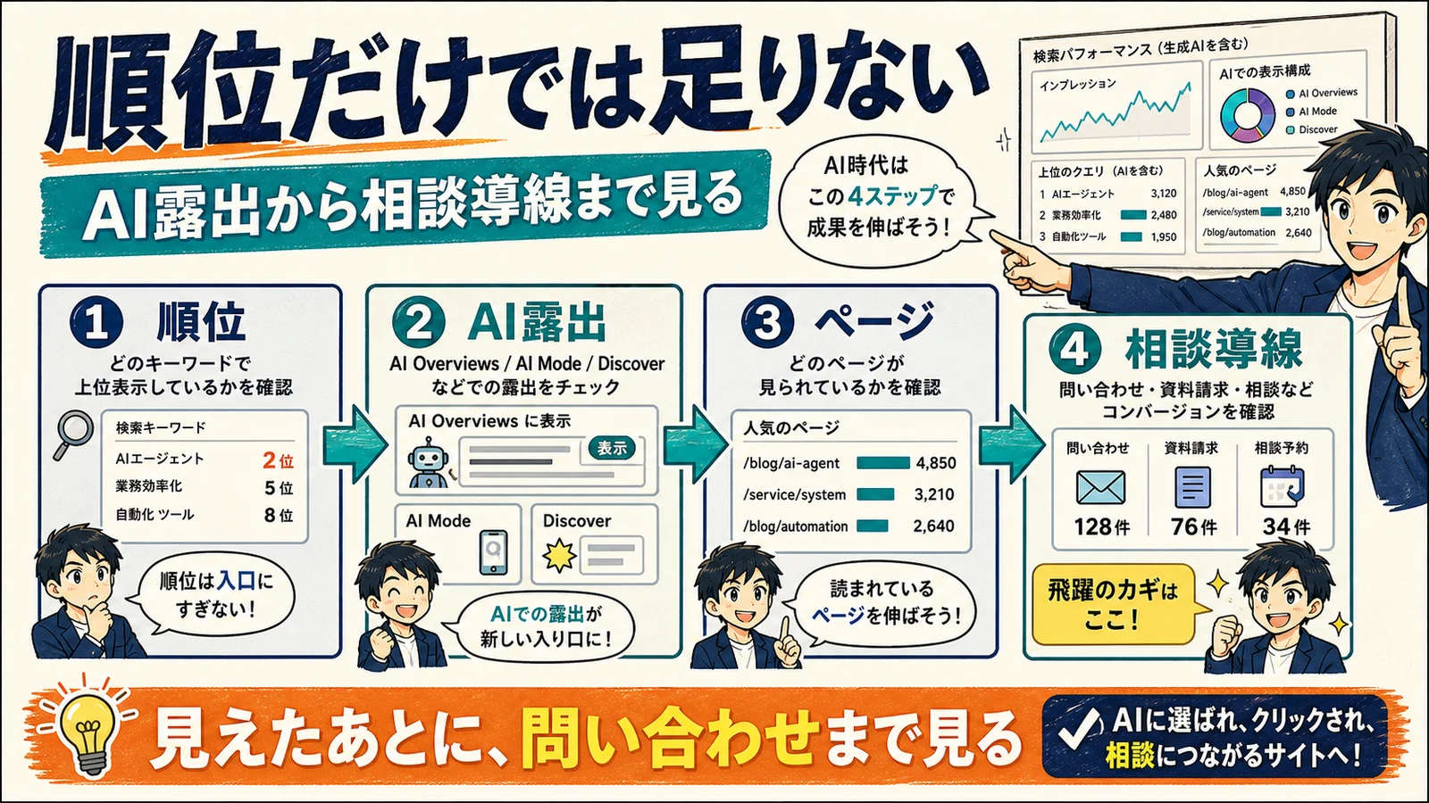 順位だけでは足りずAI露出から相談導線まで見る流れを示した図解