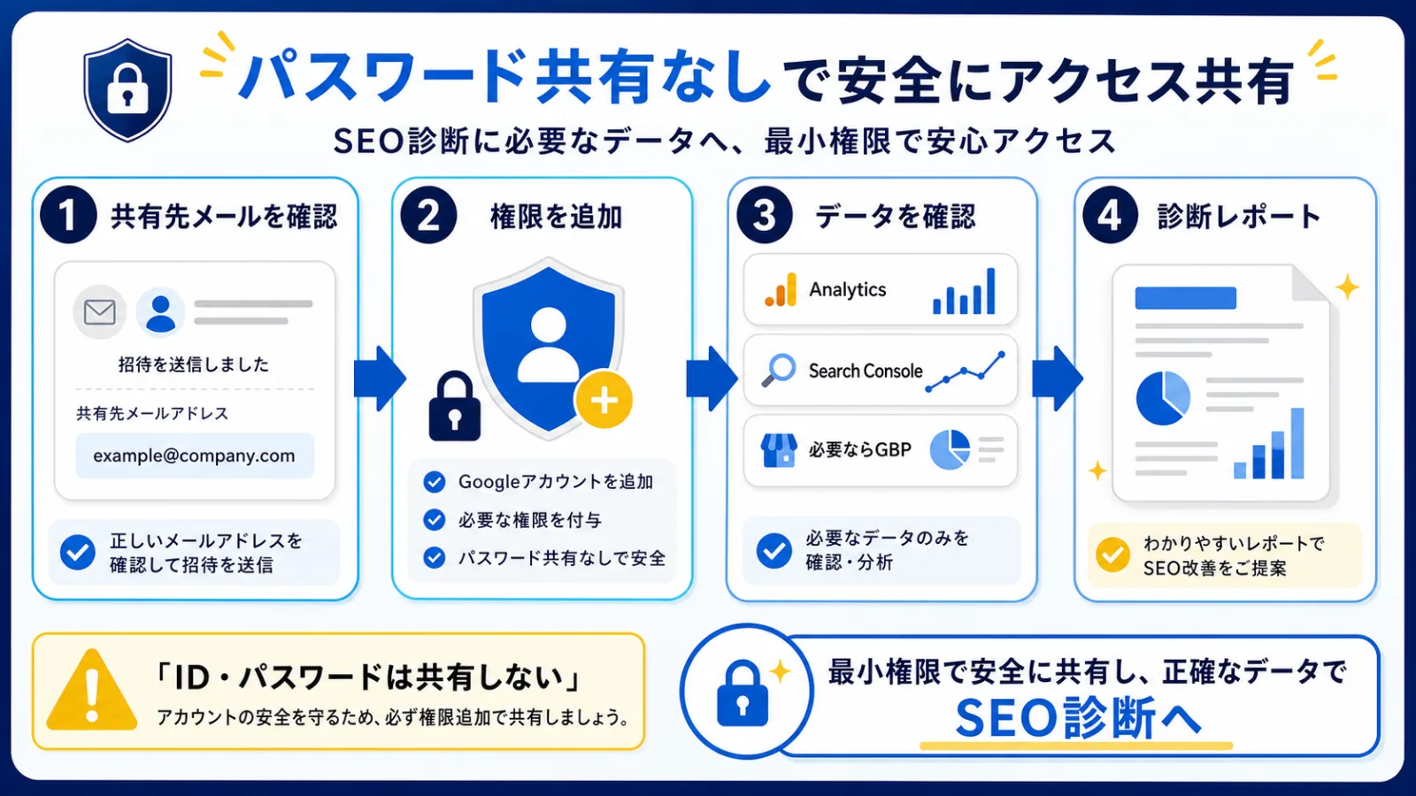 Google AnalyticsとSearch Consoleに閲覧権限を追加する流れ