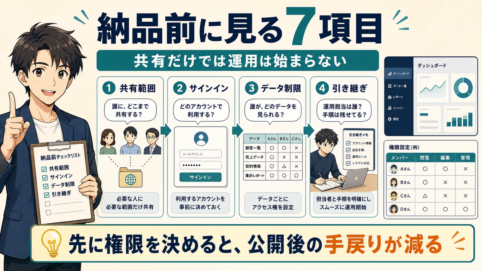 AppSheet納品前に見る7項目を、共有範囲、サインイン、データ制限、引き継ぎで整理した図解