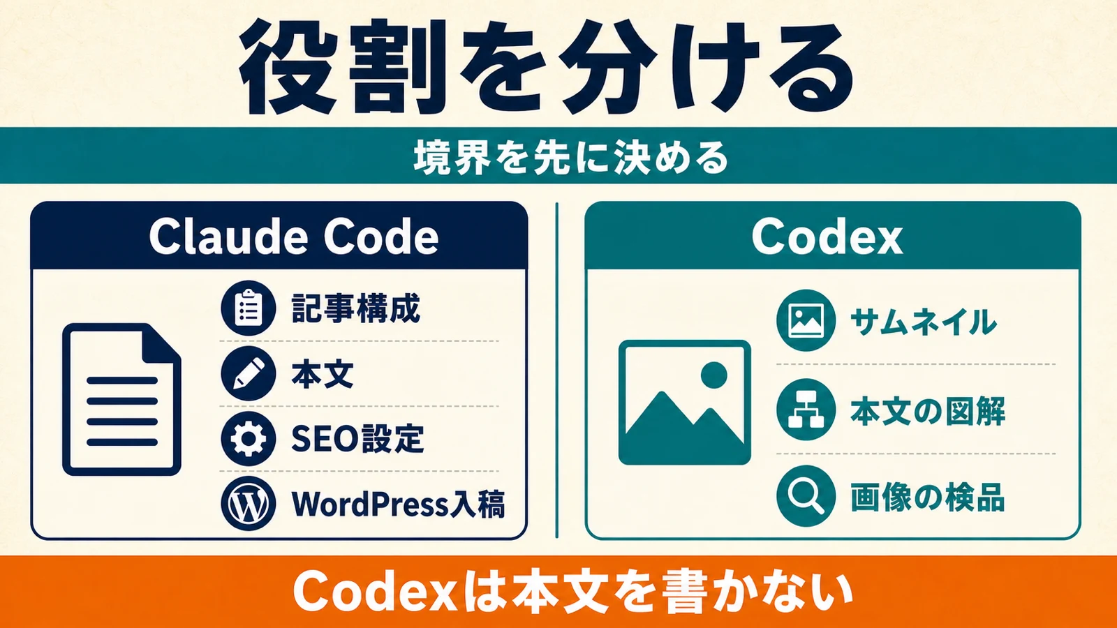 Claude Codeが構成と本文を担当し、Codexが画像を担当する分業の図解
